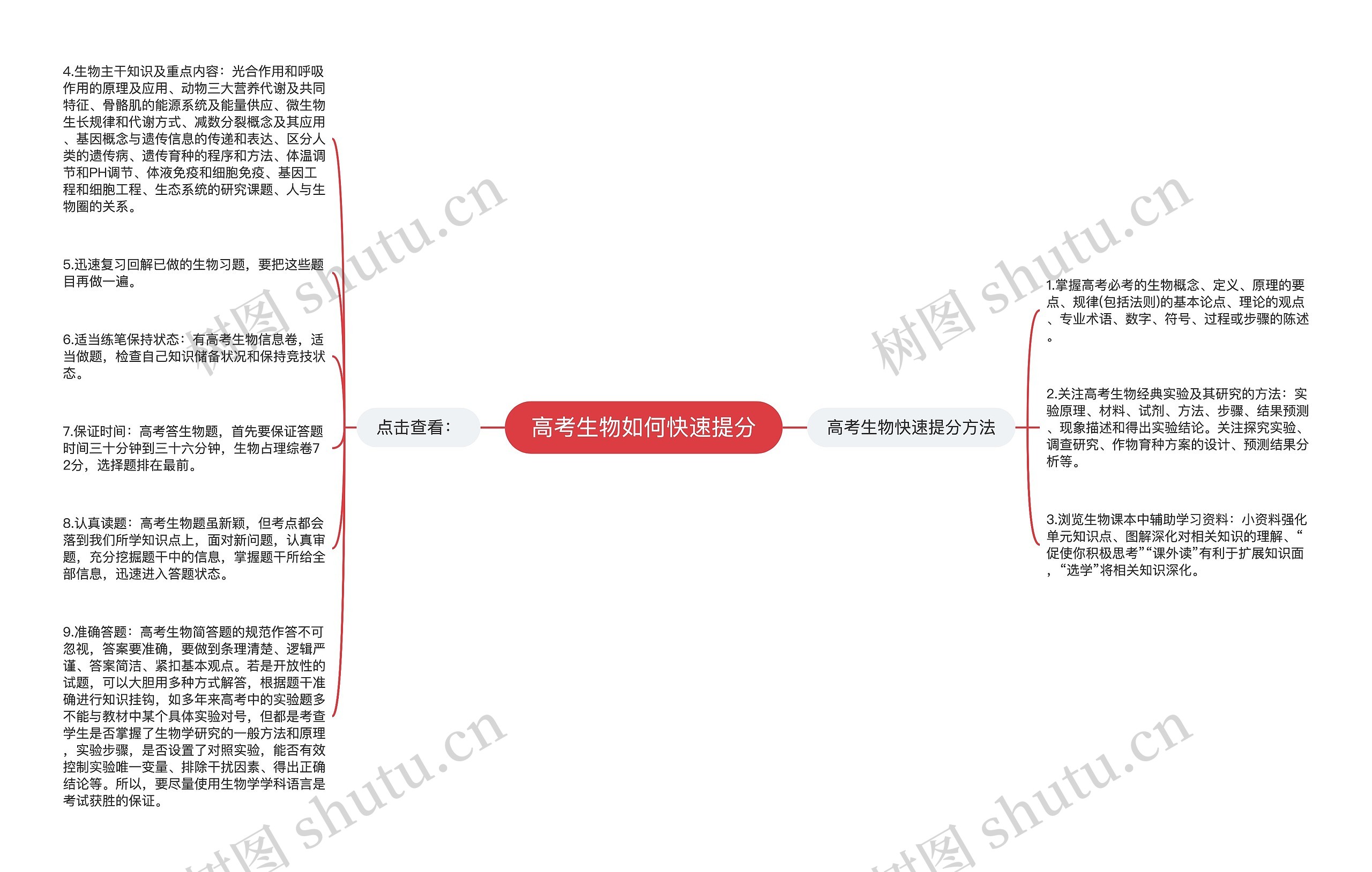 高考生物如何快速提分思维导图