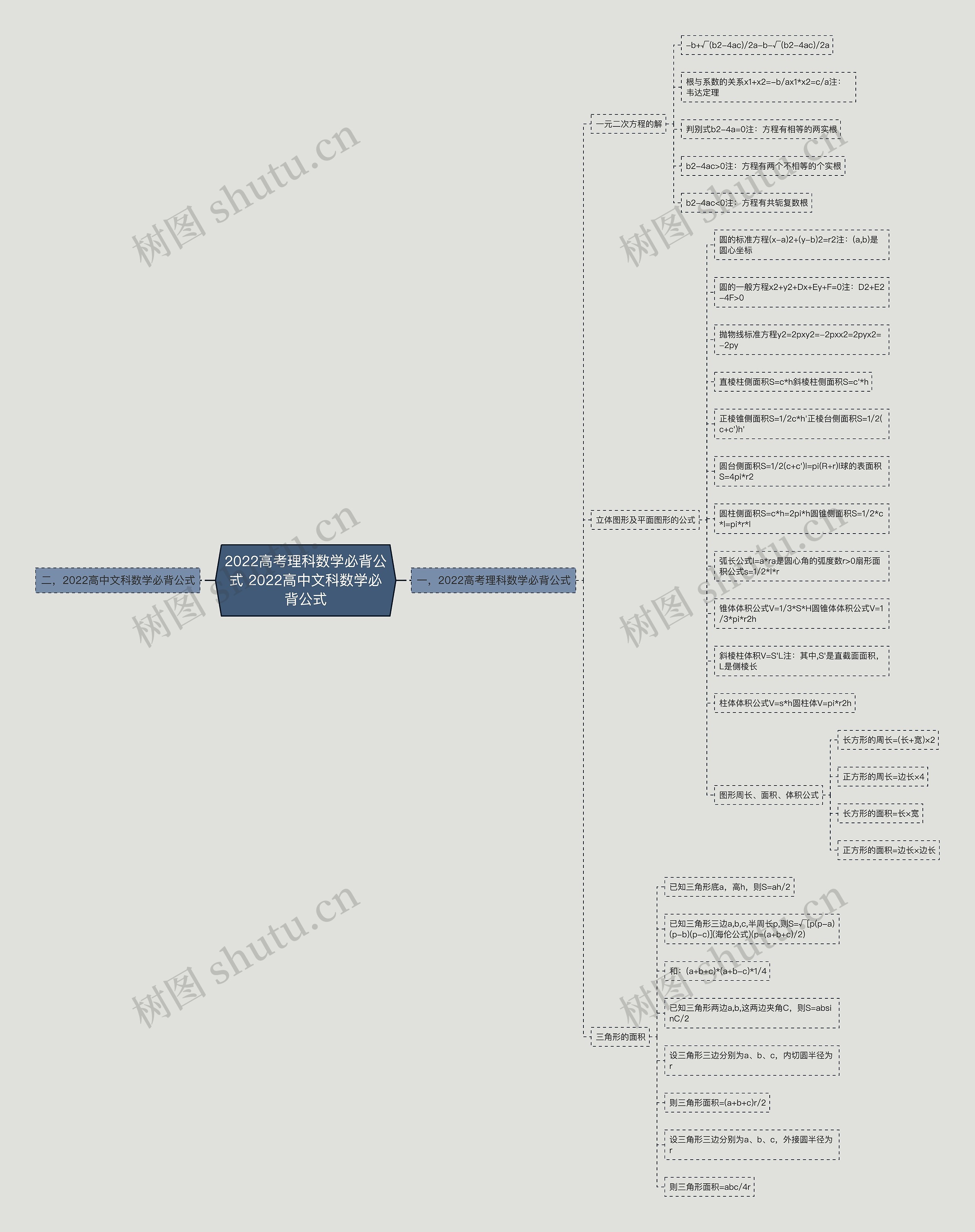 2022高考理科数学必背公式 2022高中文科数学必背公式思维导图