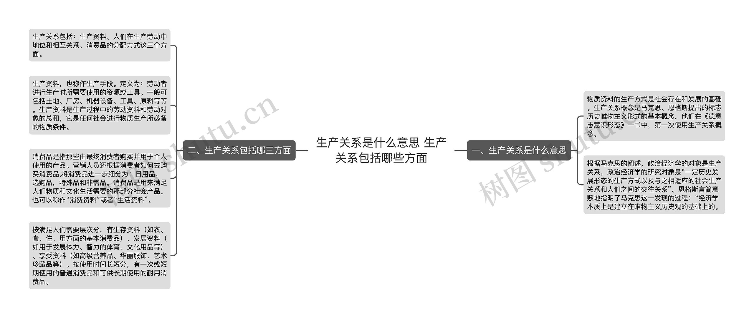 生产关系是什么意思 生产关系包括哪些方面思维导图