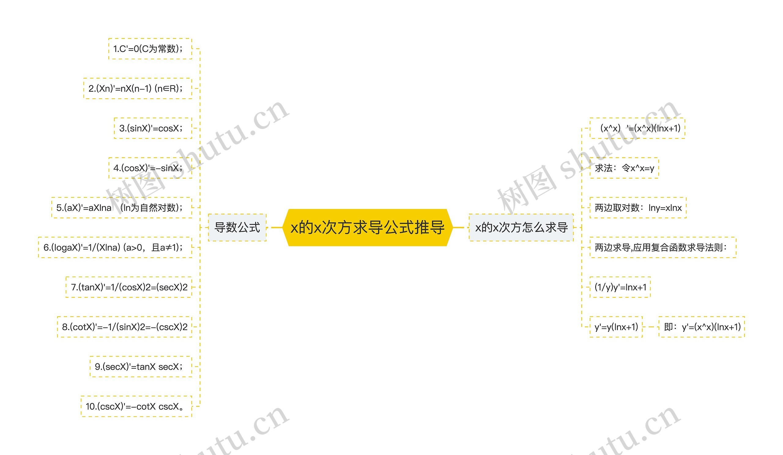 x的x次方求导公式推导