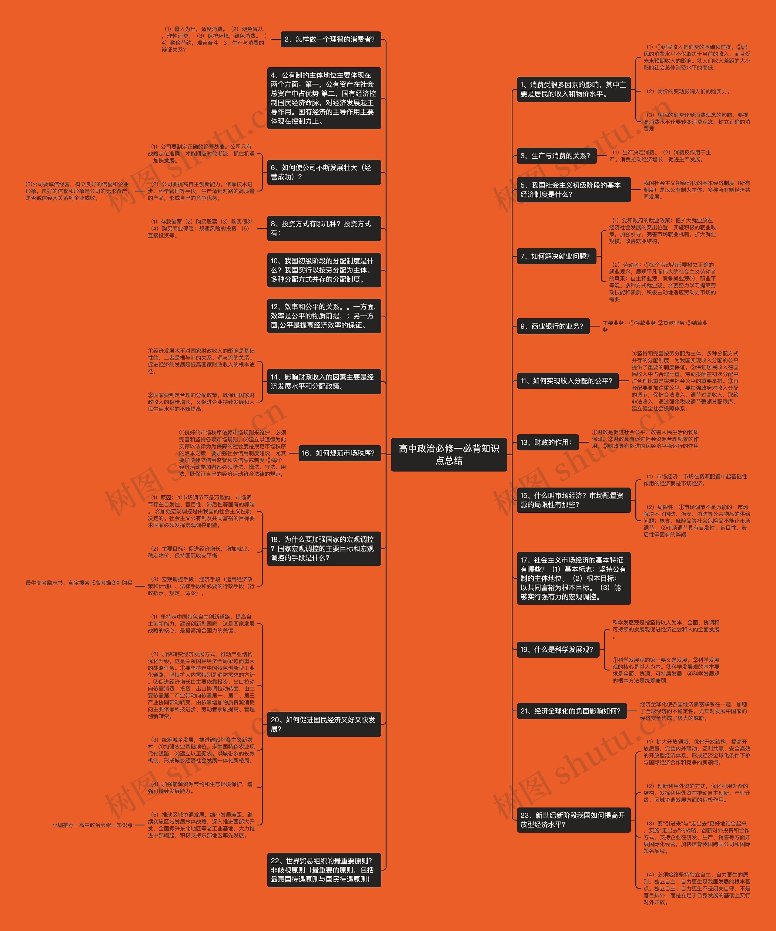 高中政治必修一必背知识点总结思维导图