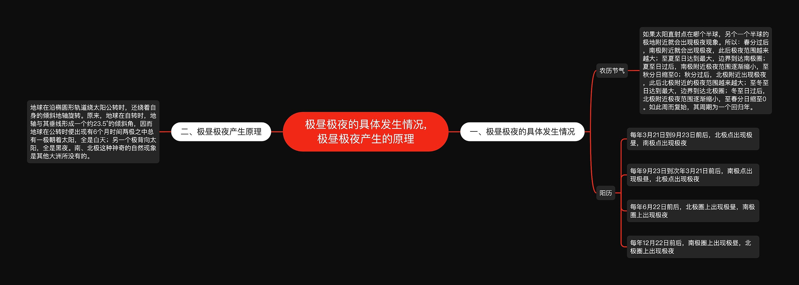 极昼极夜的具体发生情况,极昼极夜产生的原理