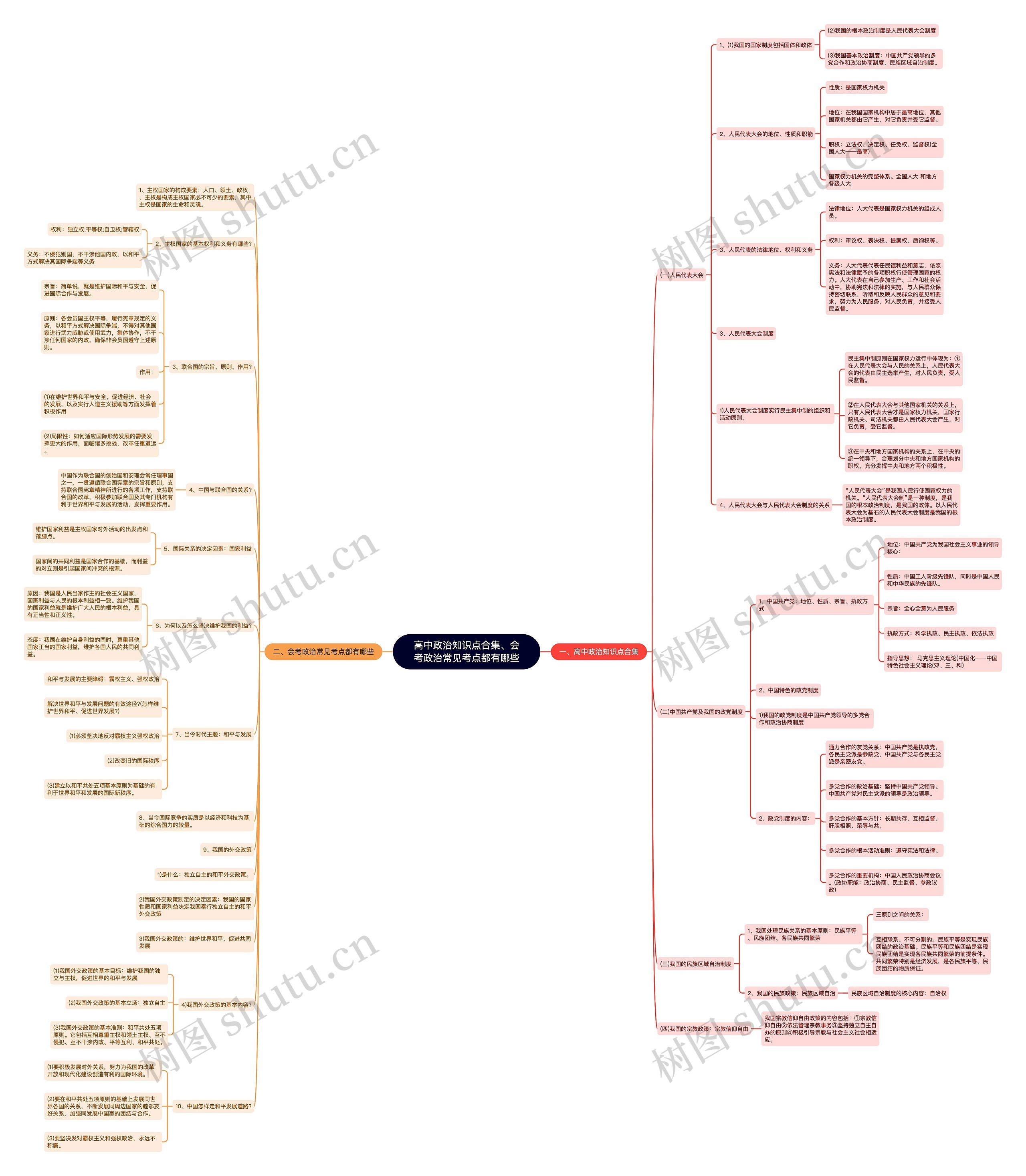 高中政治知识点合集、会考政治常见考点都有哪些思维导图