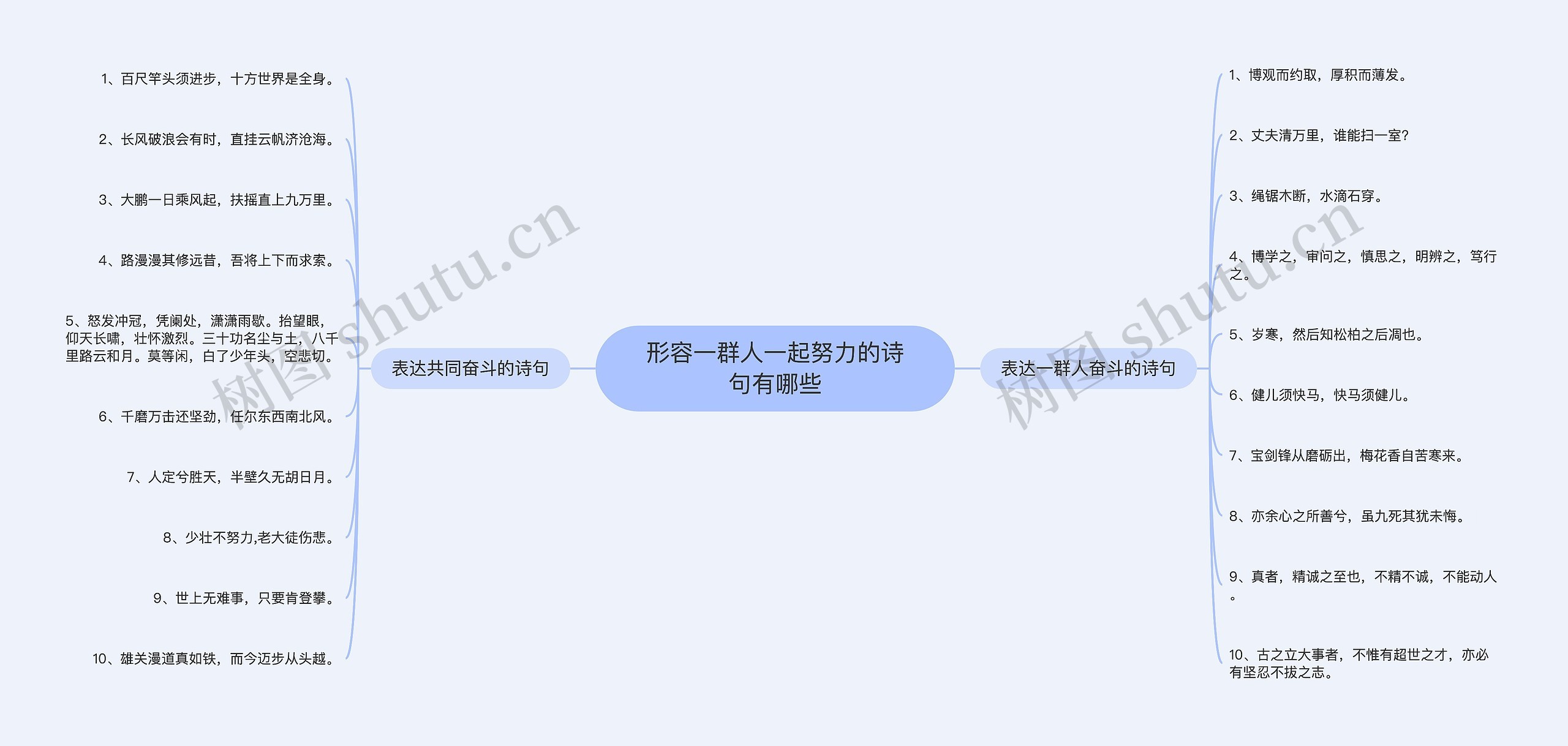 形容一群人一起努力的诗句有哪些思维导图