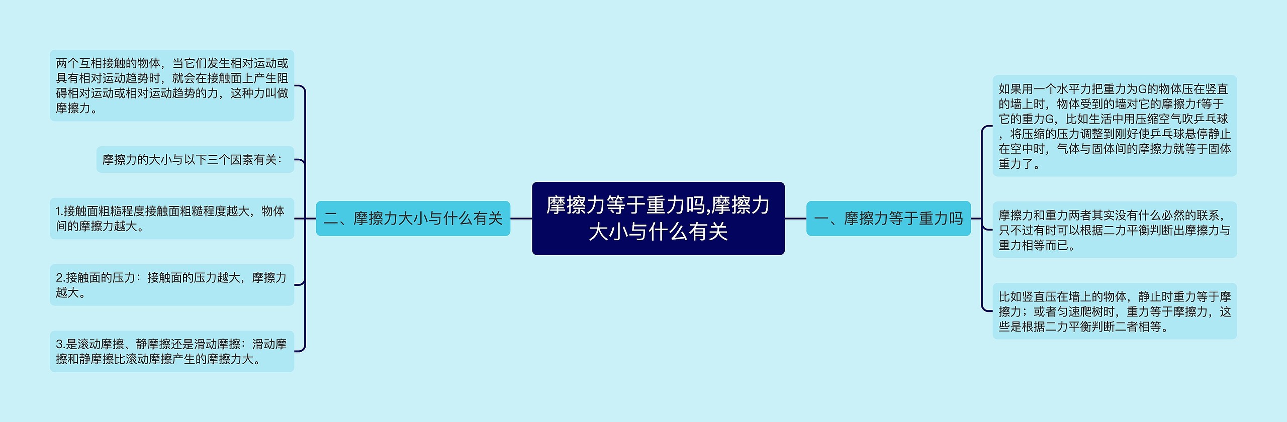 摩擦力等于重力吗,摩擦力大小与什么有关思维导图