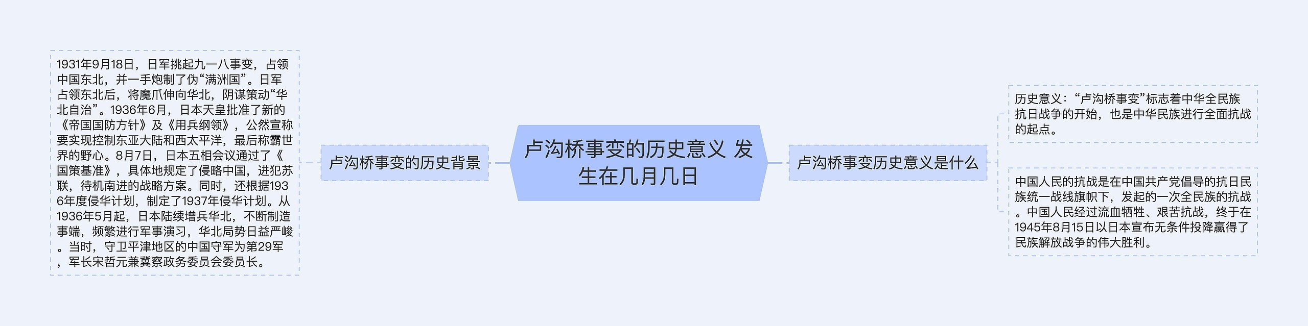 卢沟桥事变的历史意义 发生在几月几日思维导图