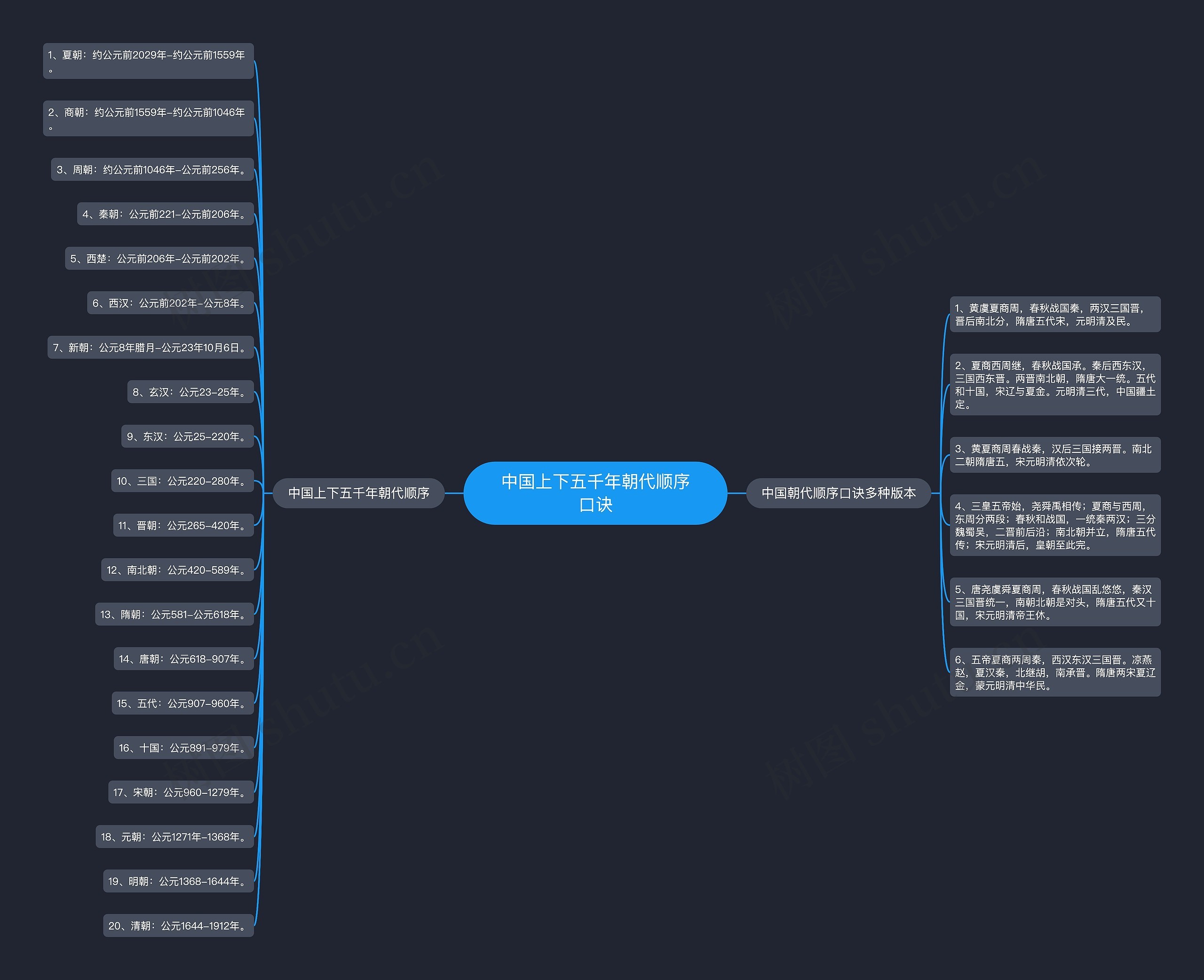 中国上下五千年朝代顺序口诀思维导图