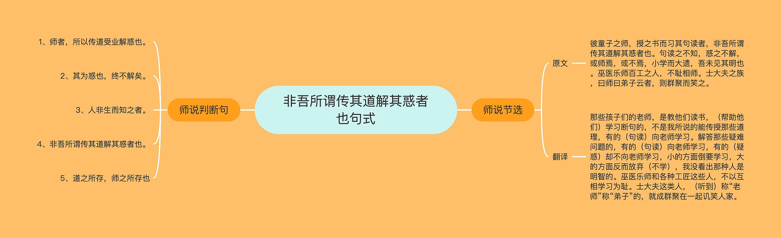 非吾所谓传其道解其惑者也句式