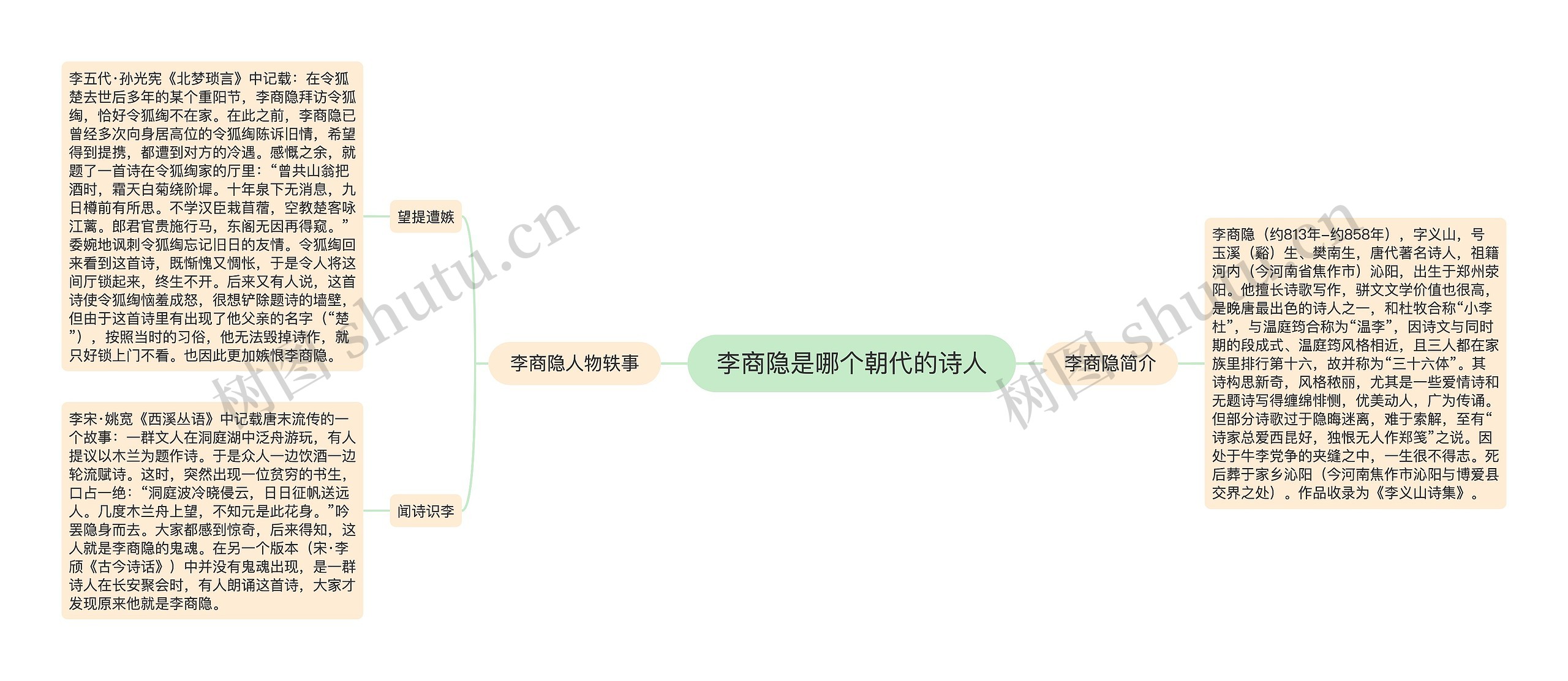 李商隐是哪个朝代的诗人思维导图