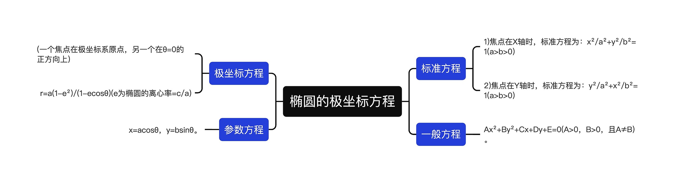 椭圆的极坐标方程思维导图