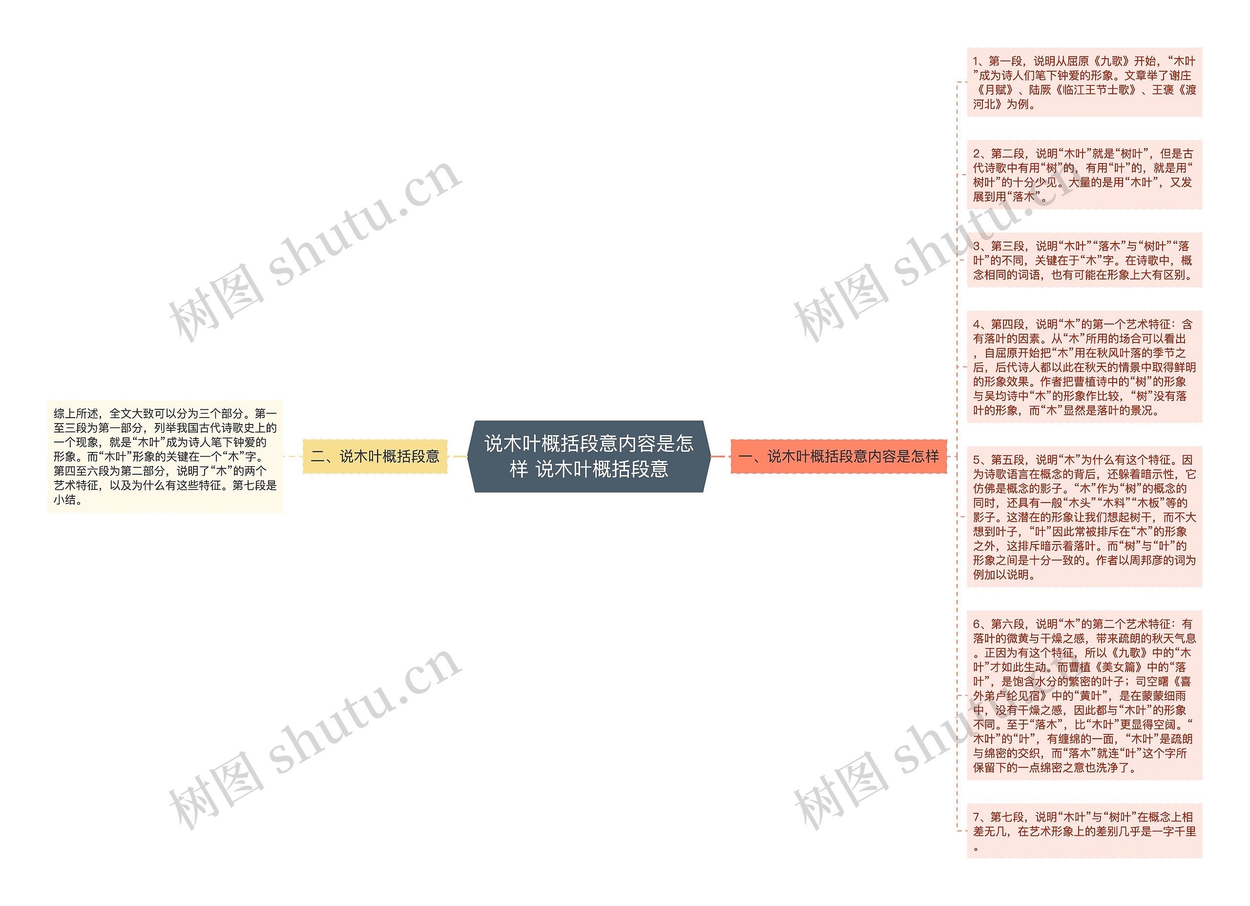 说木叶概括段意内容是怎样 说木叶概括段意