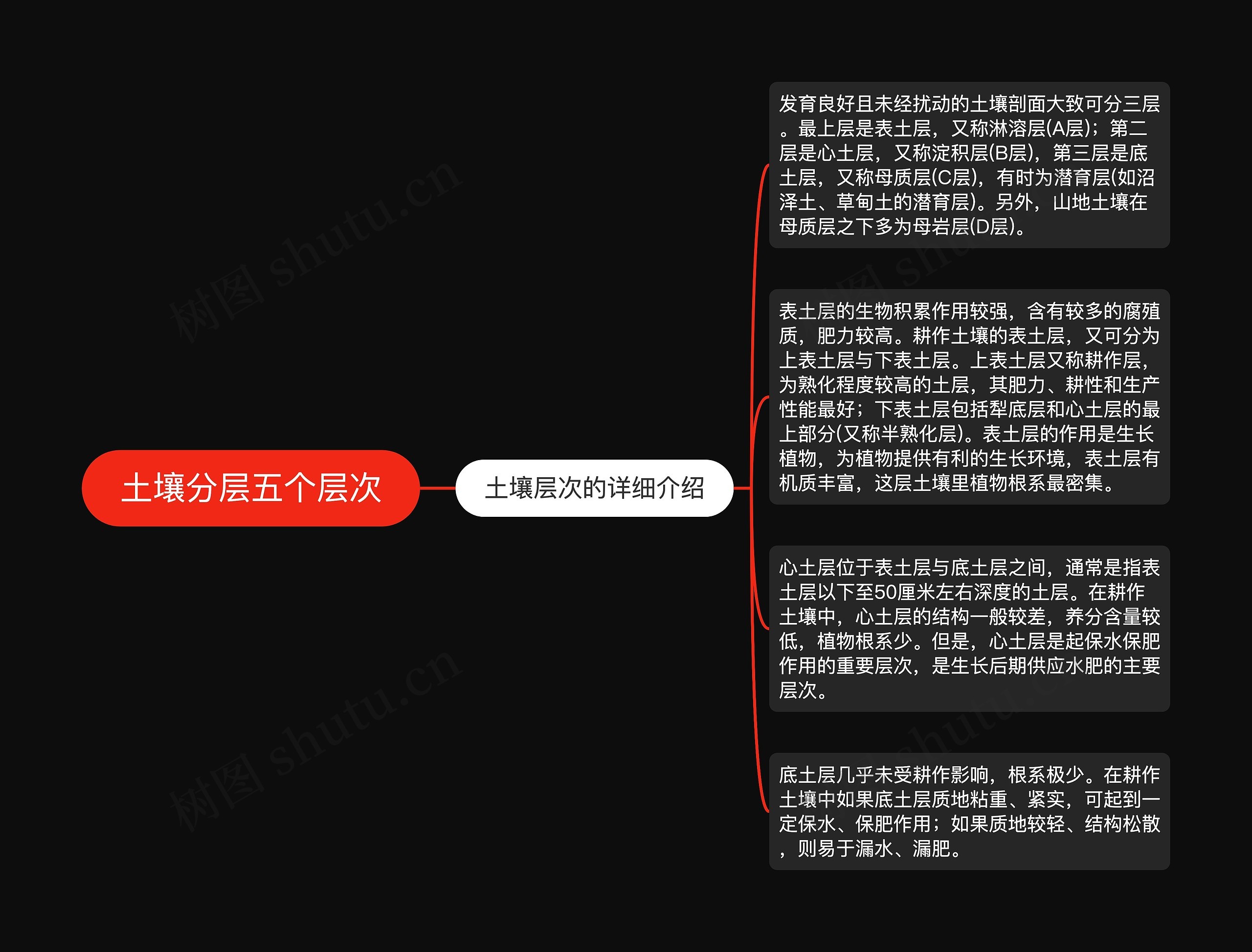 土壤分层五个层次 土壤分层五个层次