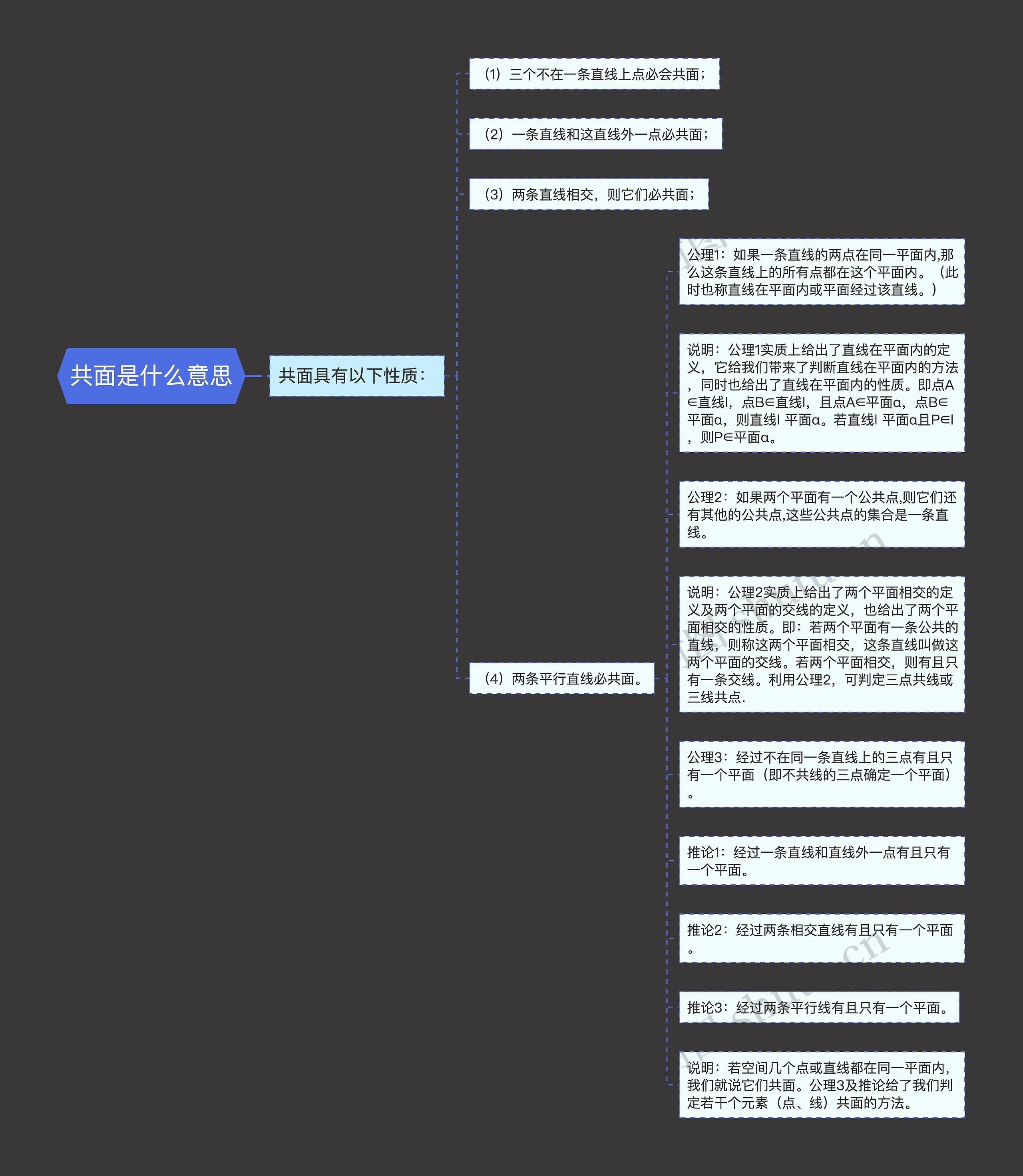 共面是什么意思思维导图