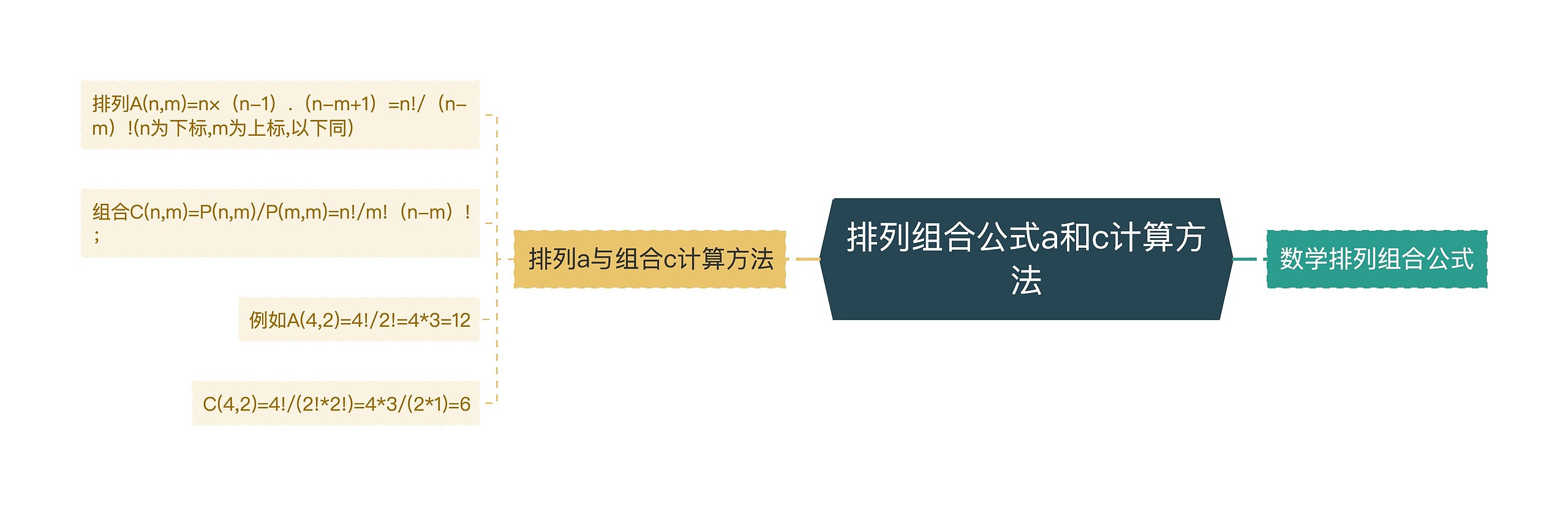 排列组合公式a和c计算方法思维导图