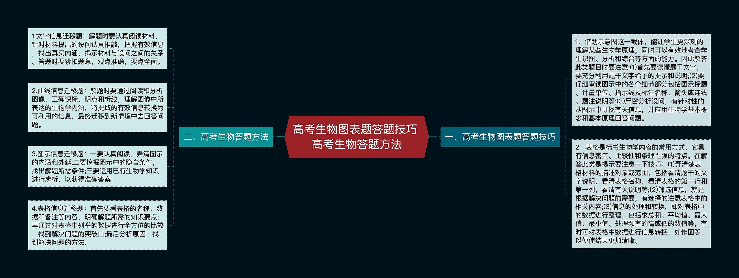 高考生物图表题答题技巧 高考生物答题方法思维导图高清图 高考生物图表题答题技巧 高考生物答题方法思维导图