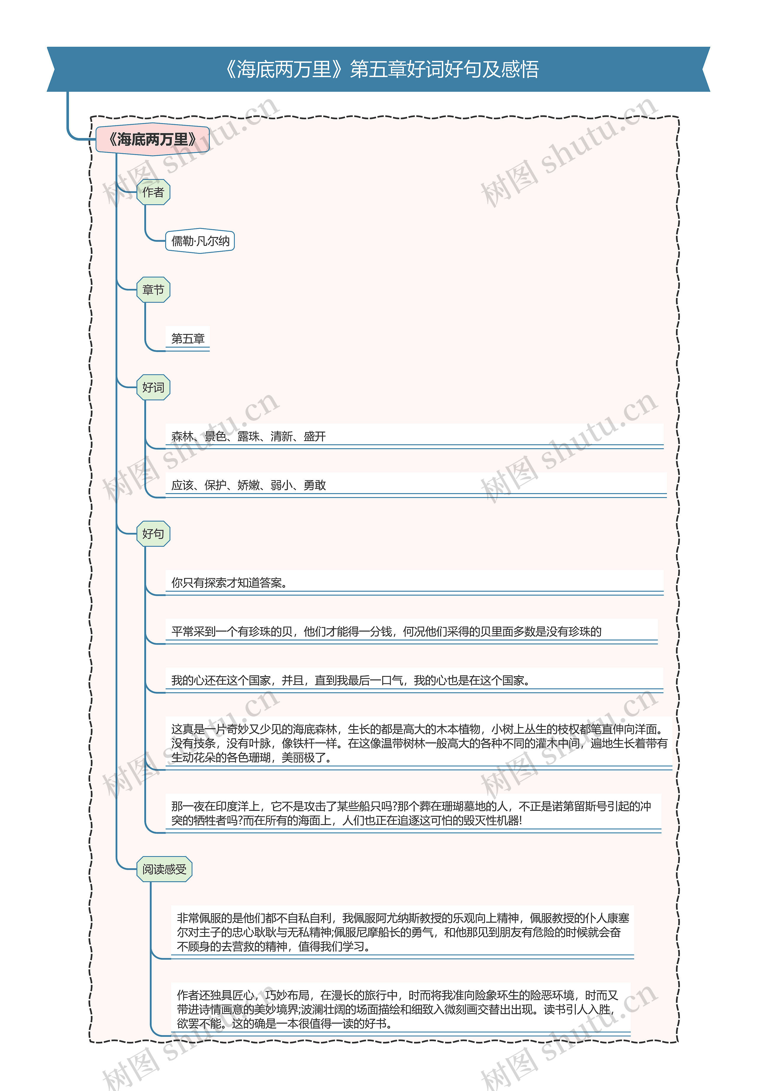 《海底两万里》第一部分第五章好词好句及感悟思维导图