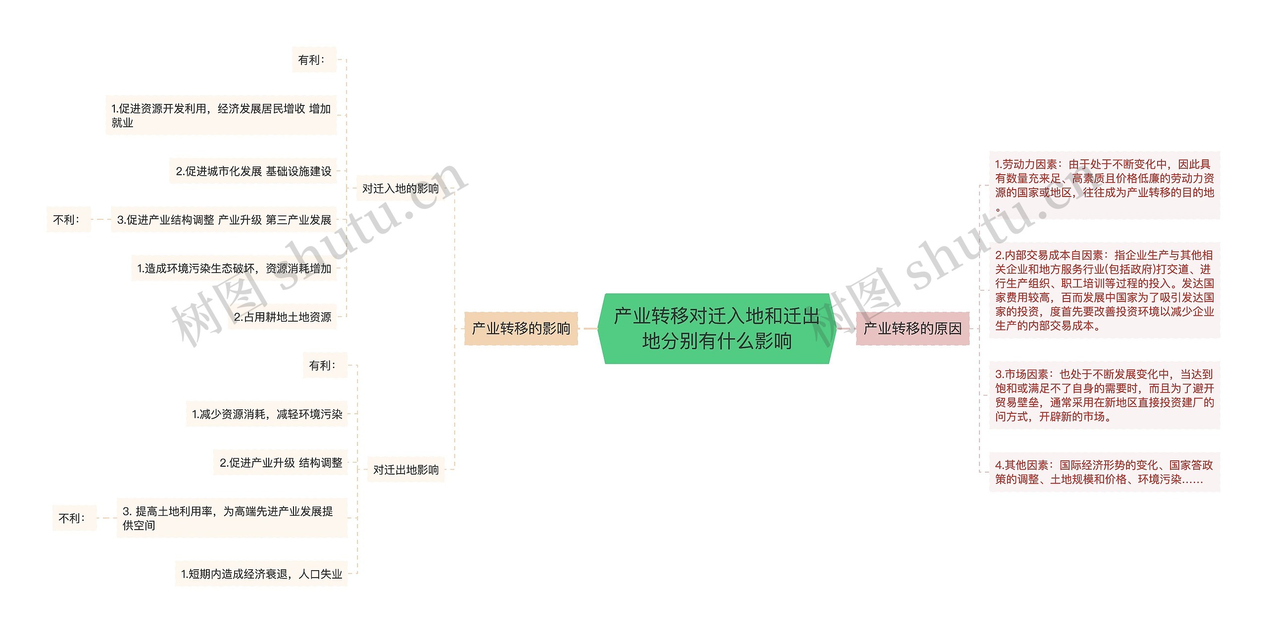 产业转移对迁入地和迁出地分别有什么影响思维导图