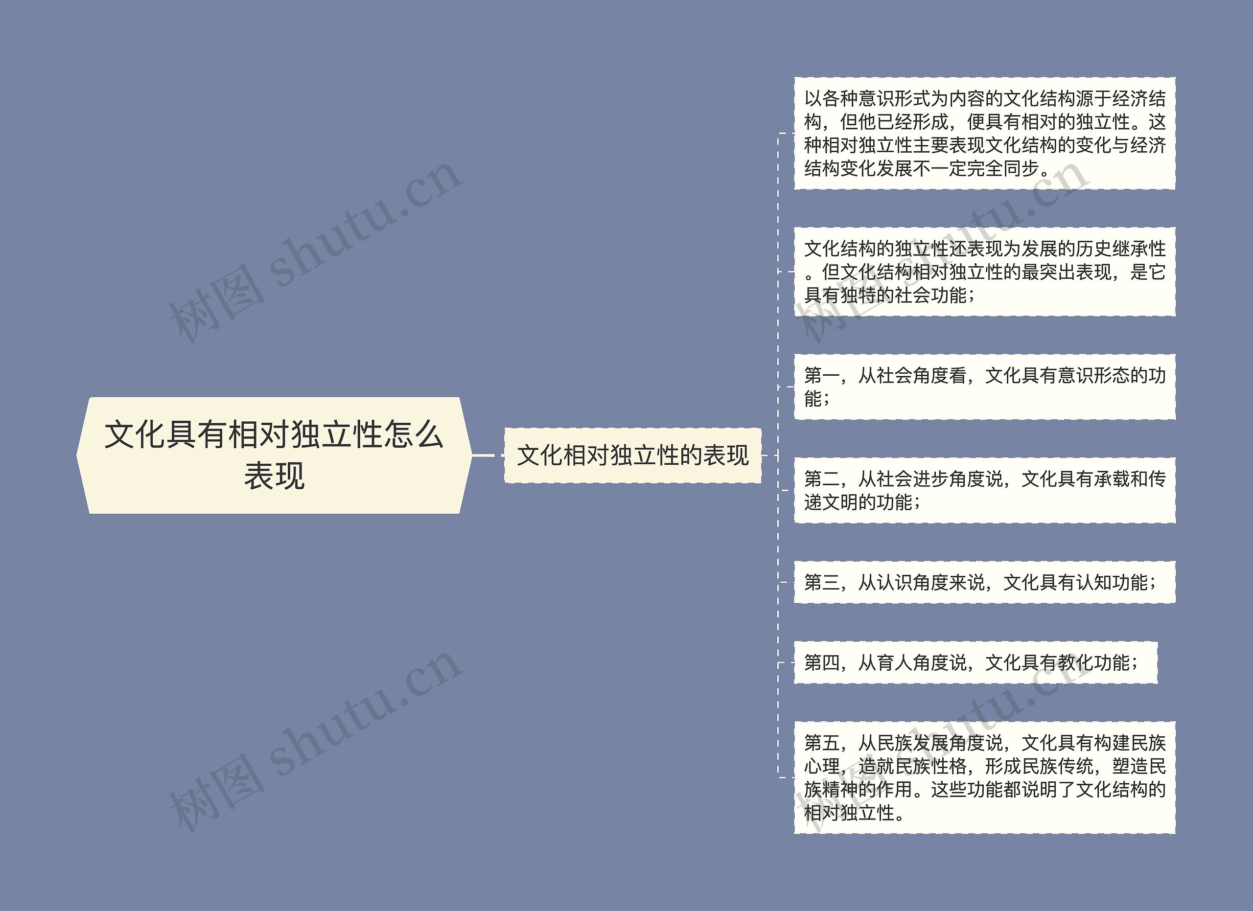 文化具有相对独立性怎么表现思维导图