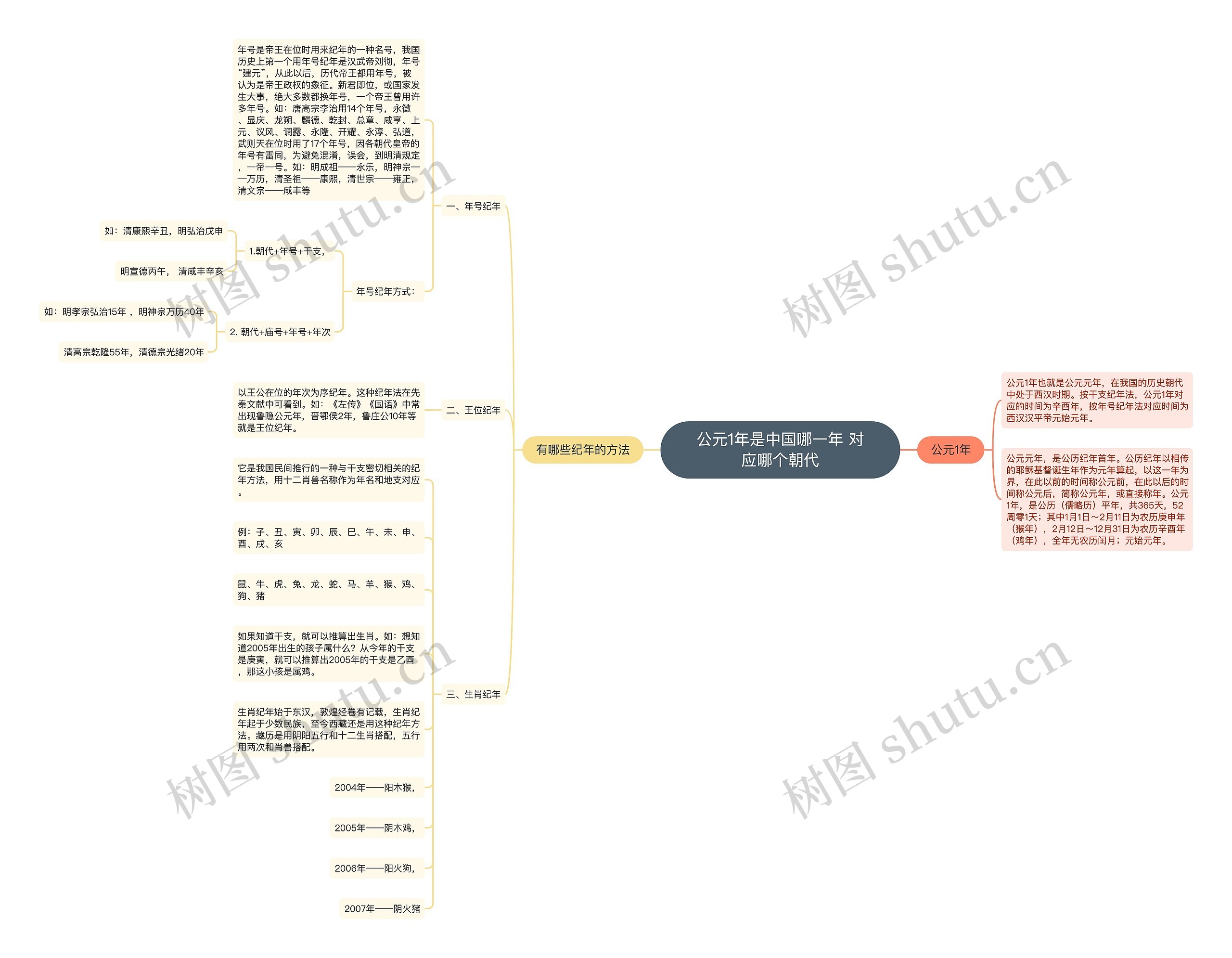 公元1年是中国哪一年 对应哪个朝代思维导图