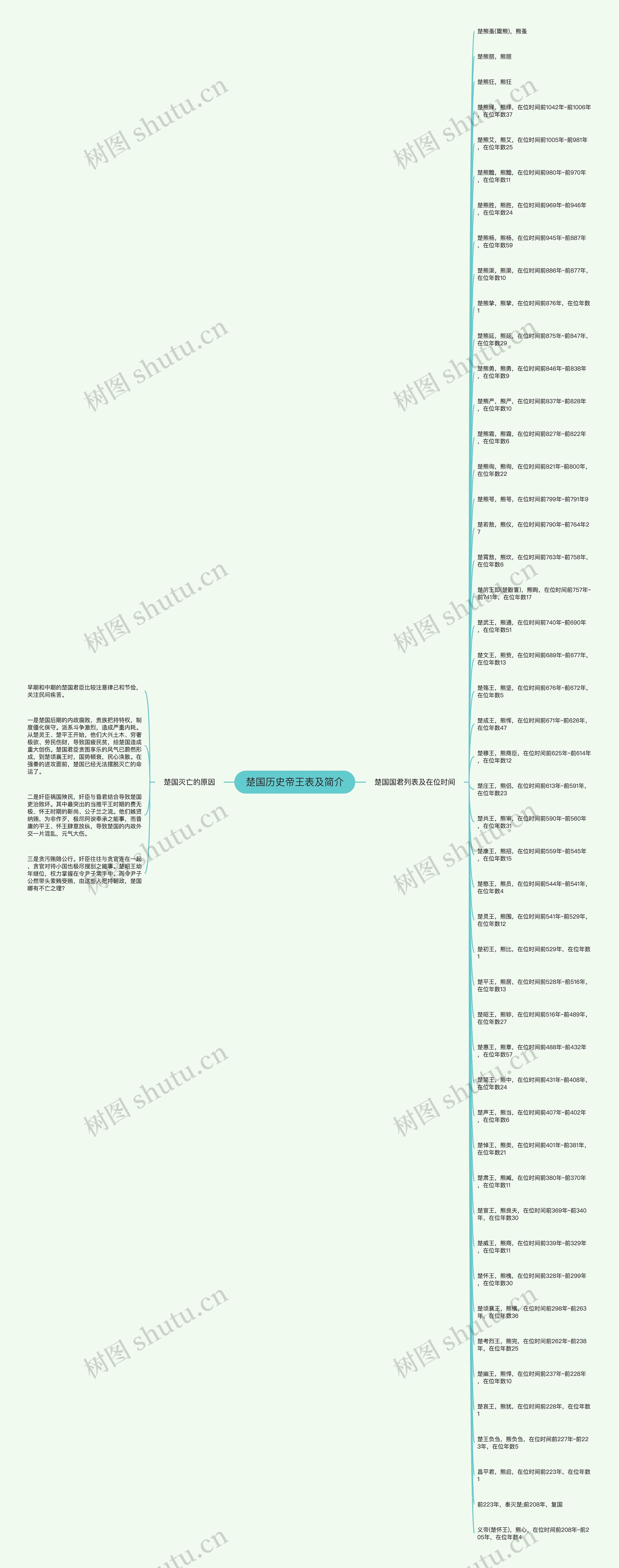 楚国历史帝王表及简介思维导图