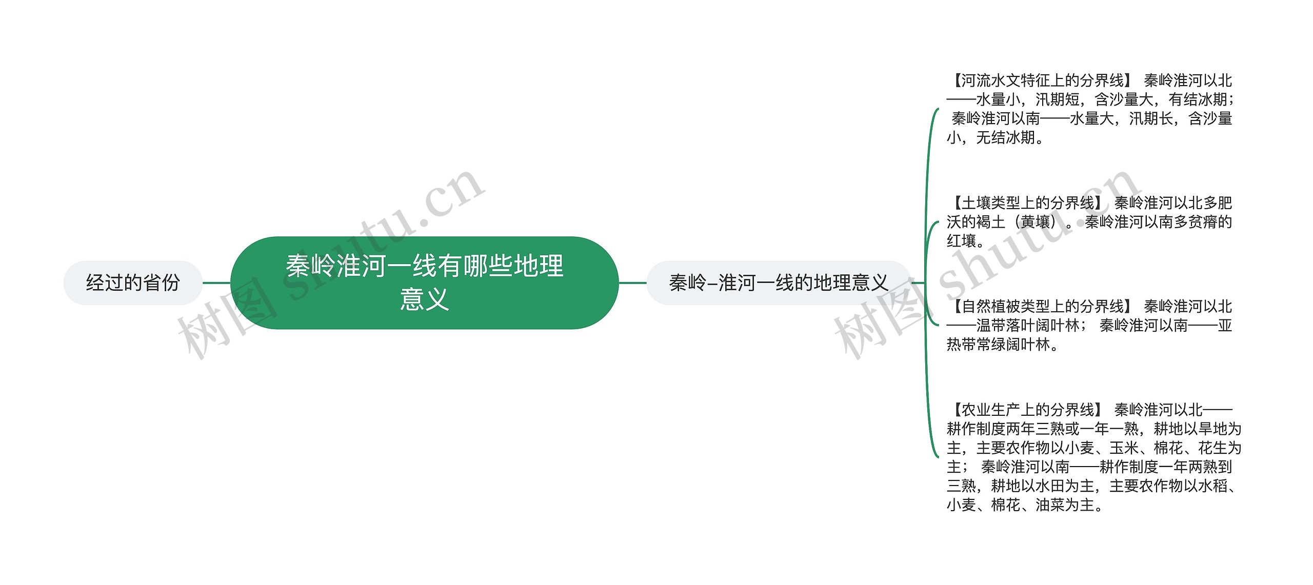 秦岭淮河一线有哪些地理意义思维导图