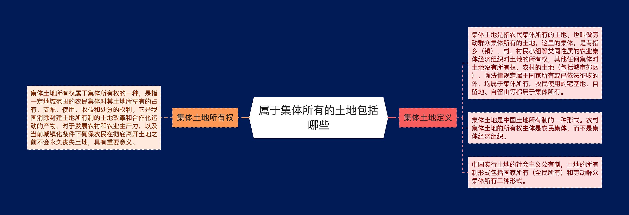 属于集体所有的土地包括哪些思维导图