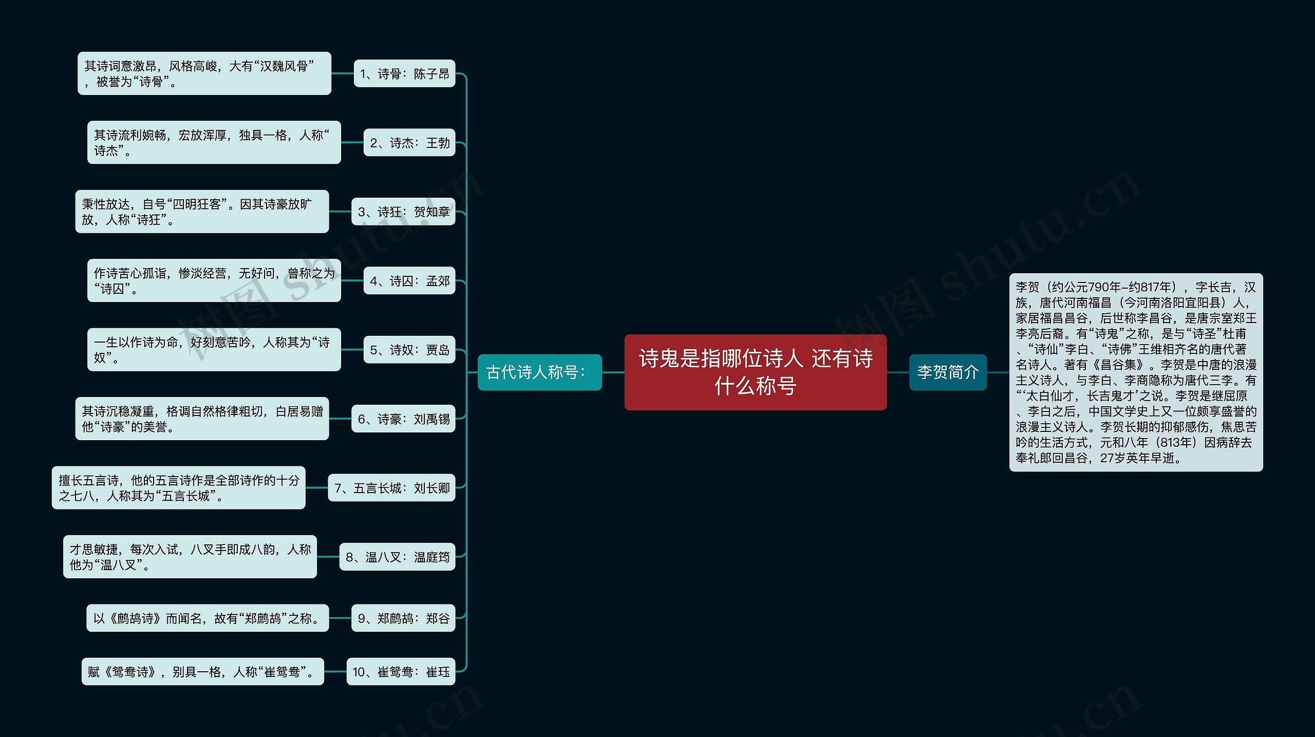 诗鬼是指哪位诗人 还有诗什么称号思维导图