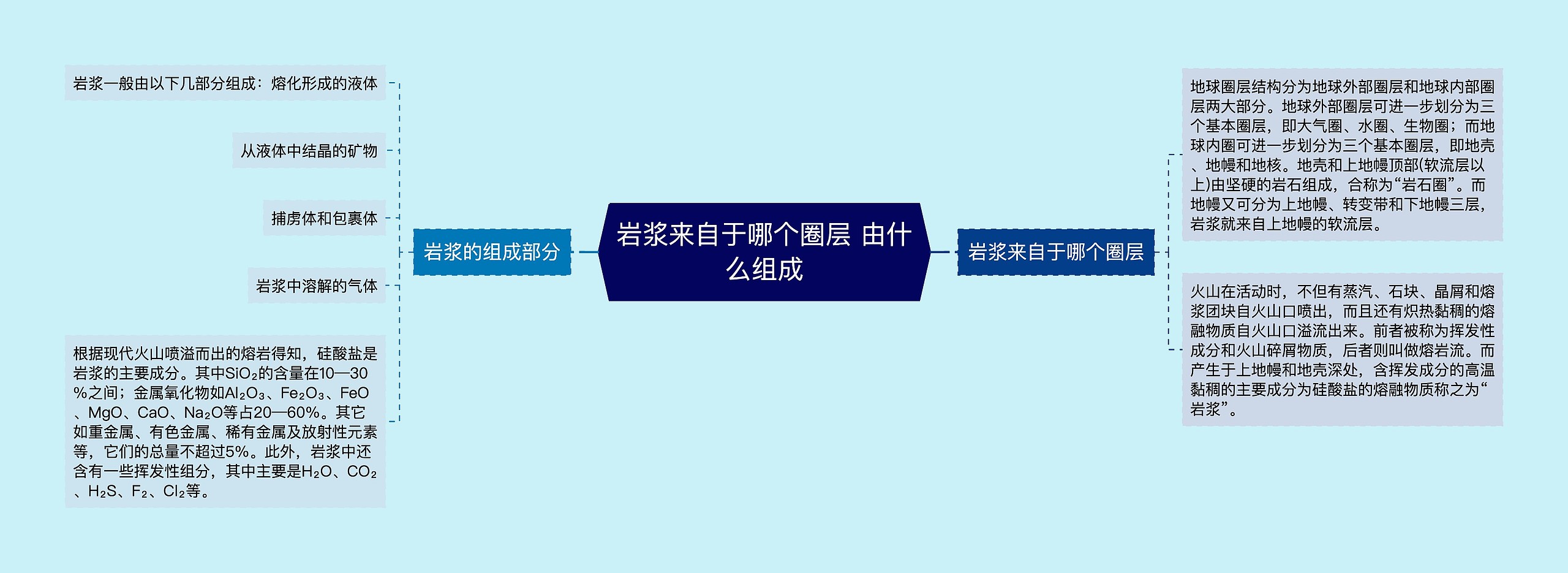 岩浆来自于哪个圈层 由什么组成思维导图