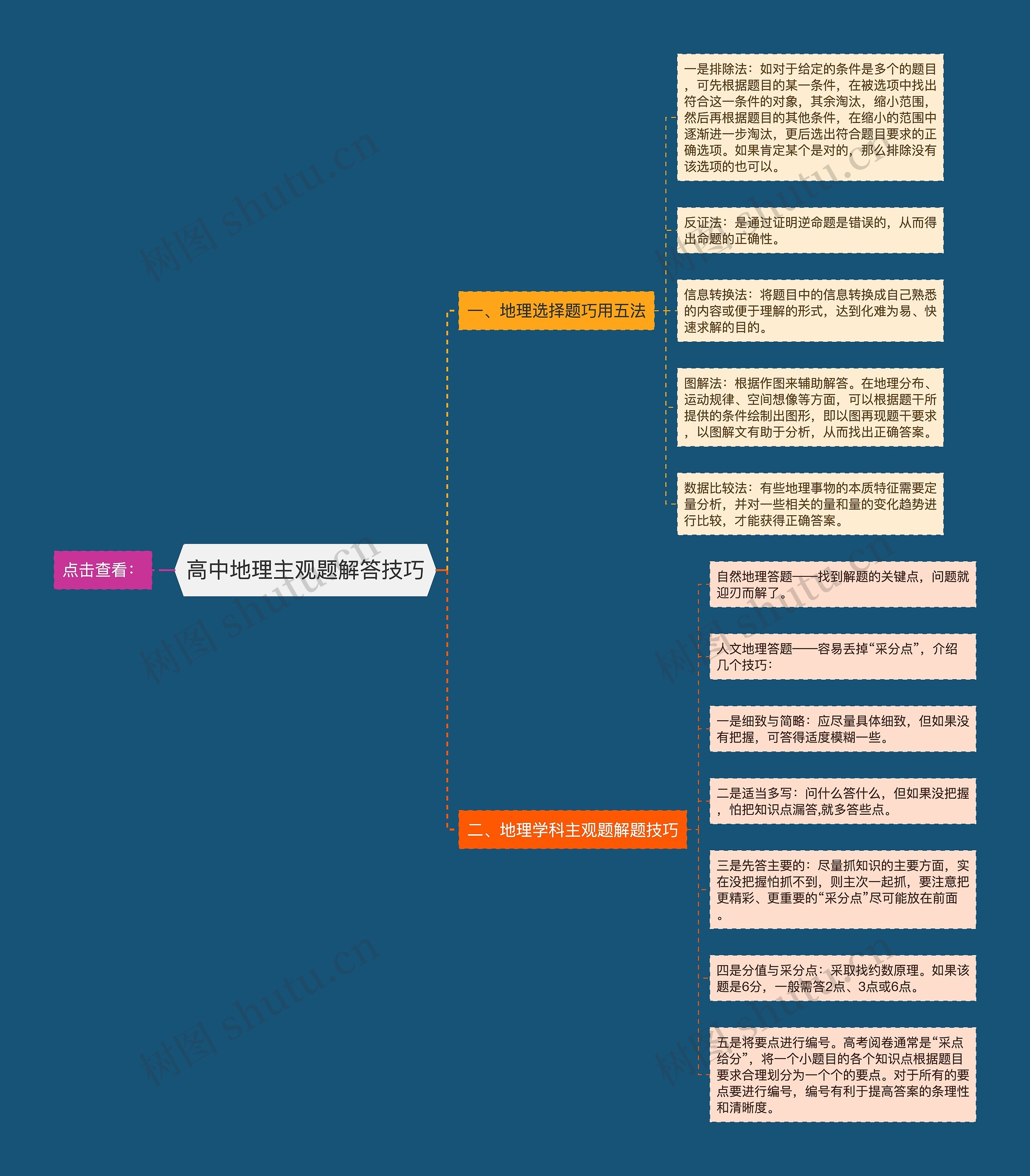 高中地理主观题解答技巧思维导图