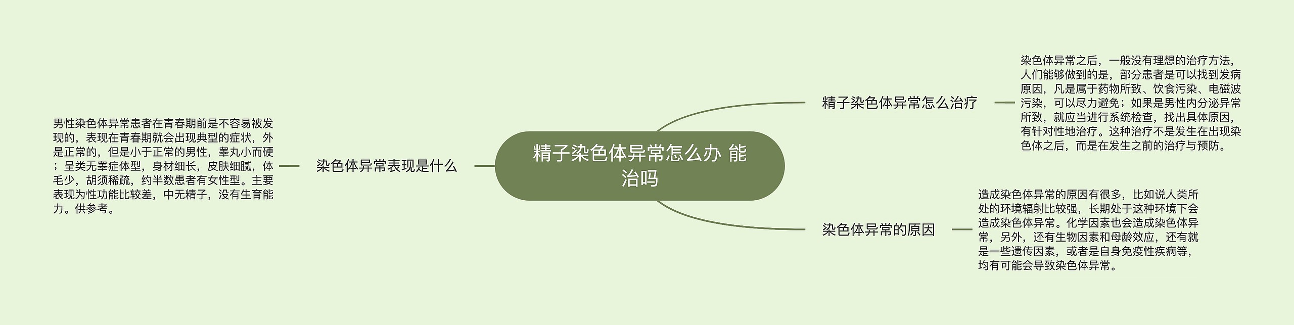 精子染色体异常怎么办 能治吗思维导图