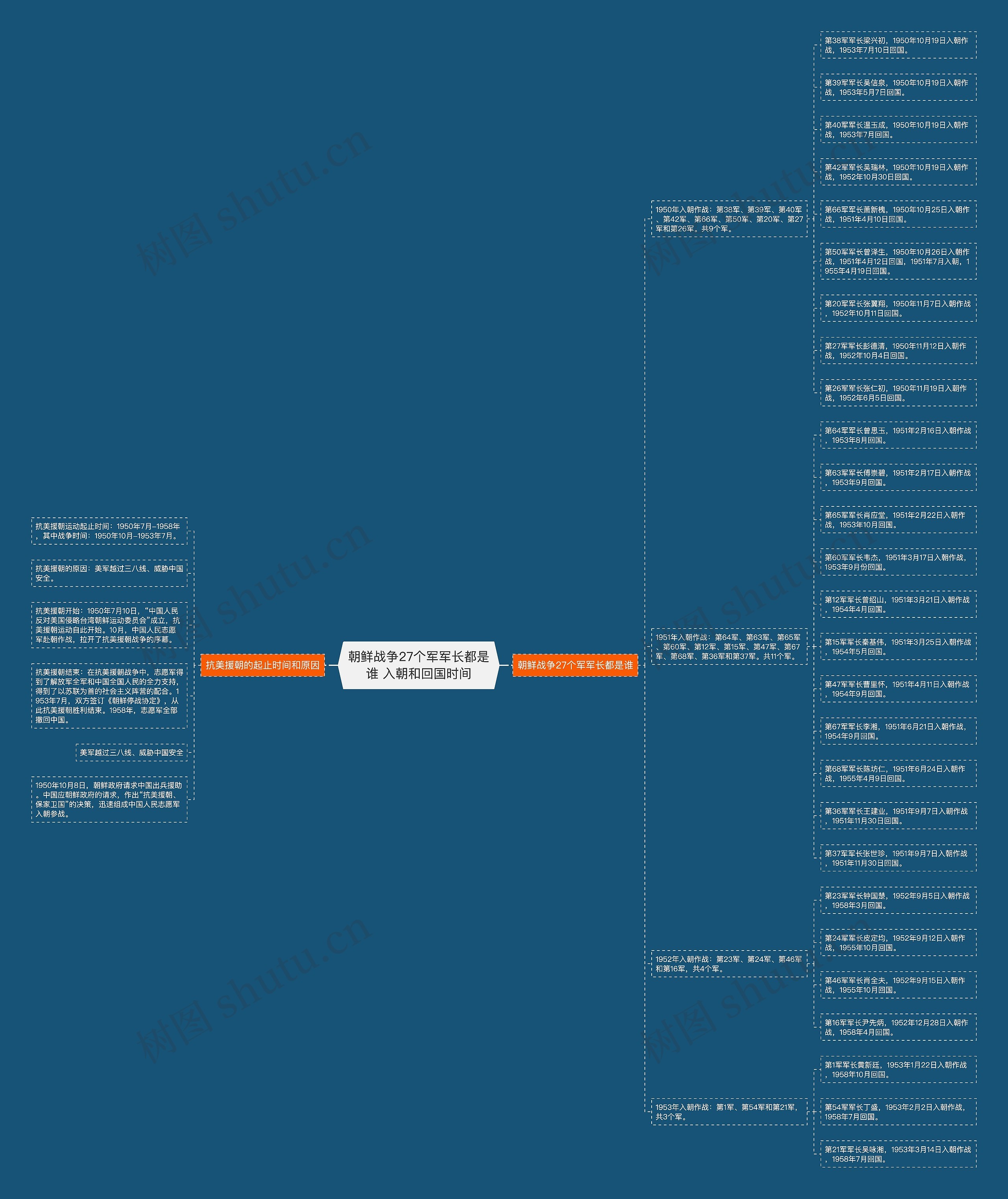 朝鲜战争27个军军长都是谁 入朝和回国时间思维导图