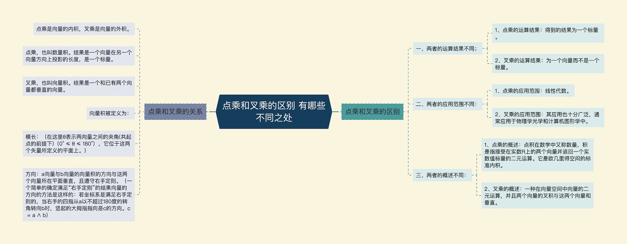 点乘和叉乘的区别 有哪些不同之处