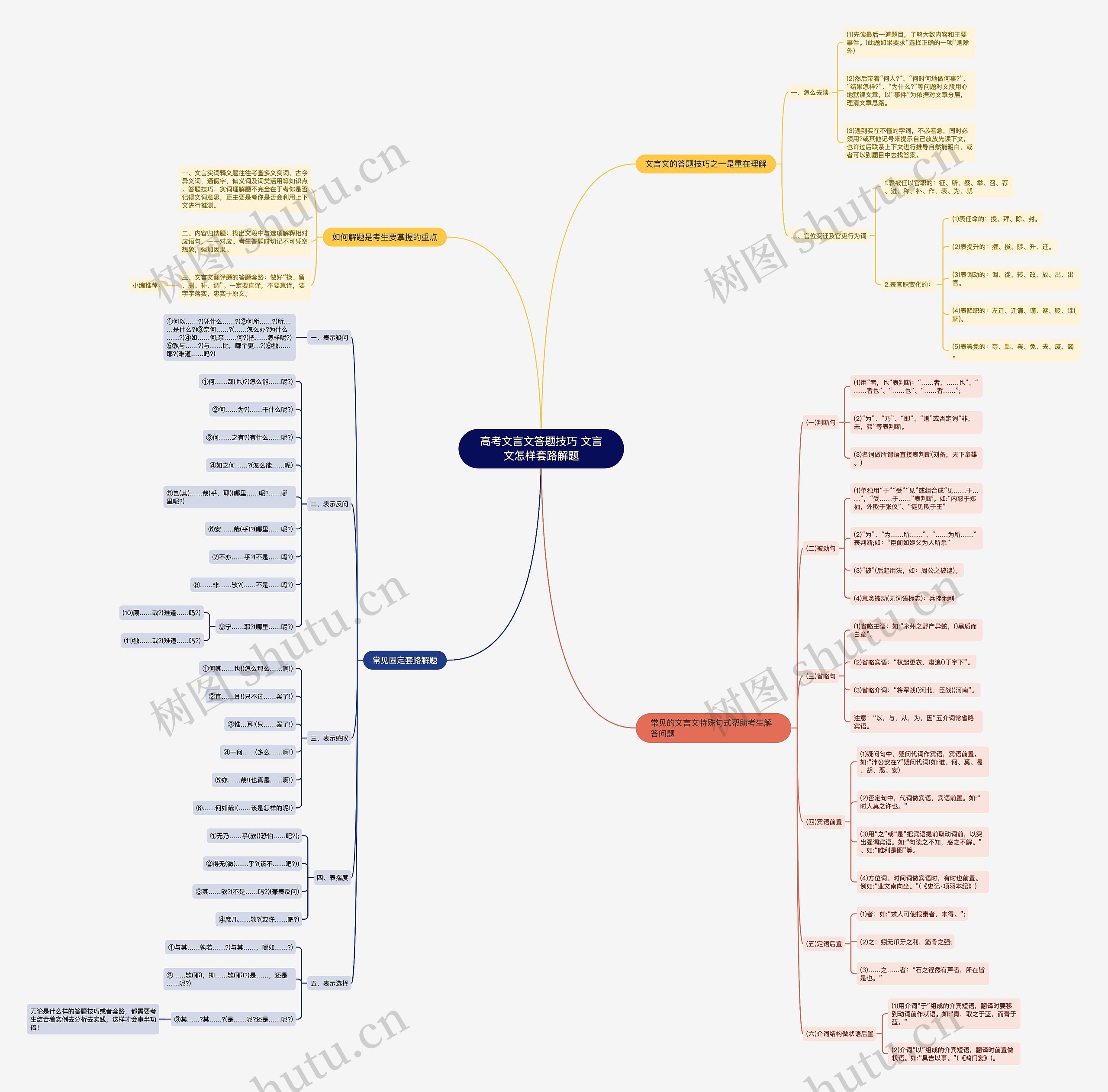 高考文言文答题技巧 文言文怎样套路解题思维导图