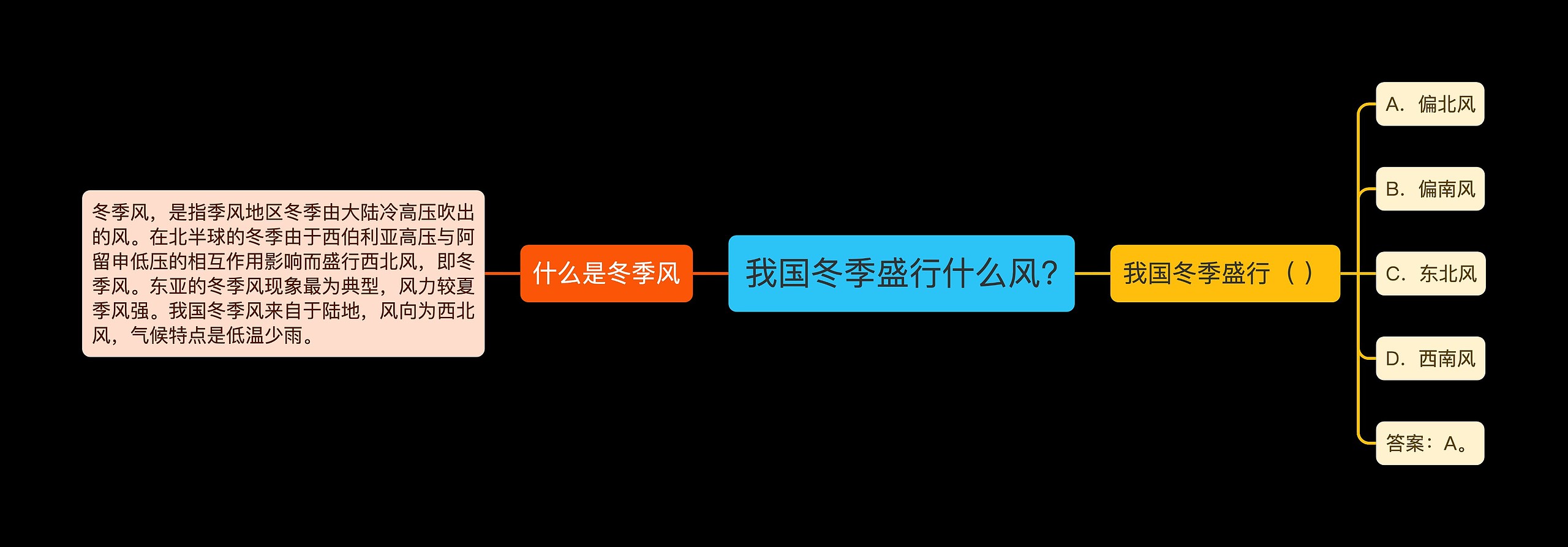 我国冬季盛行什么风?