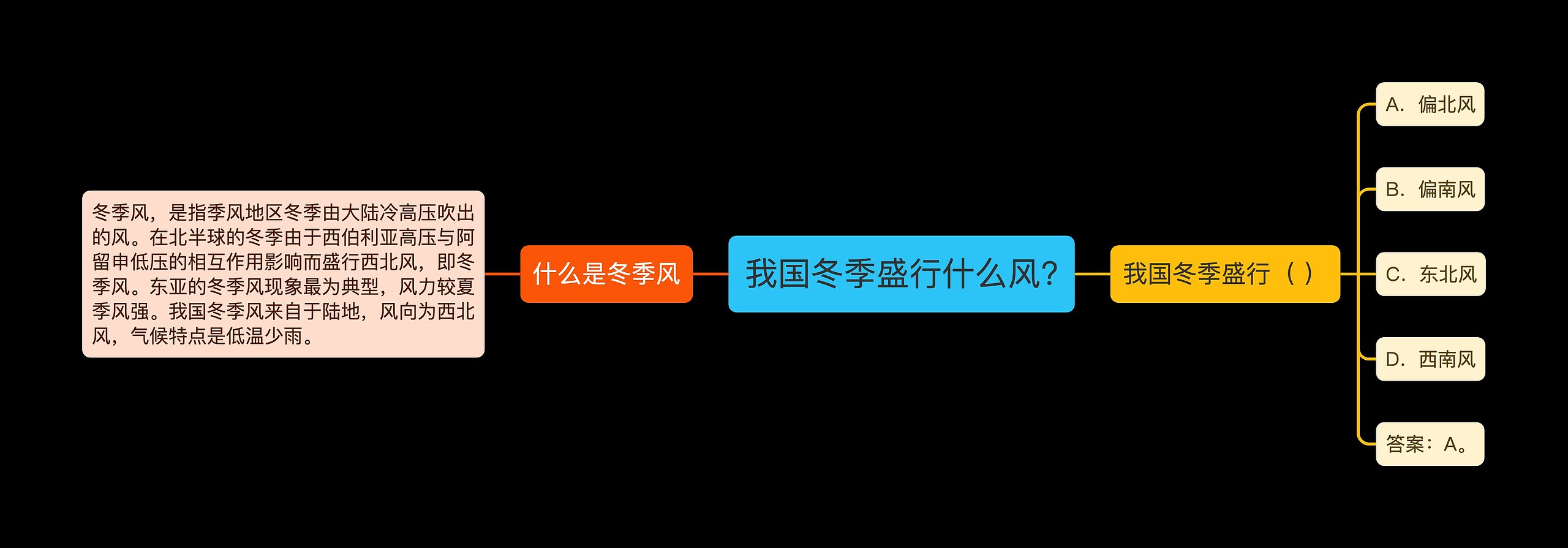 我国冬季盛行什么风?