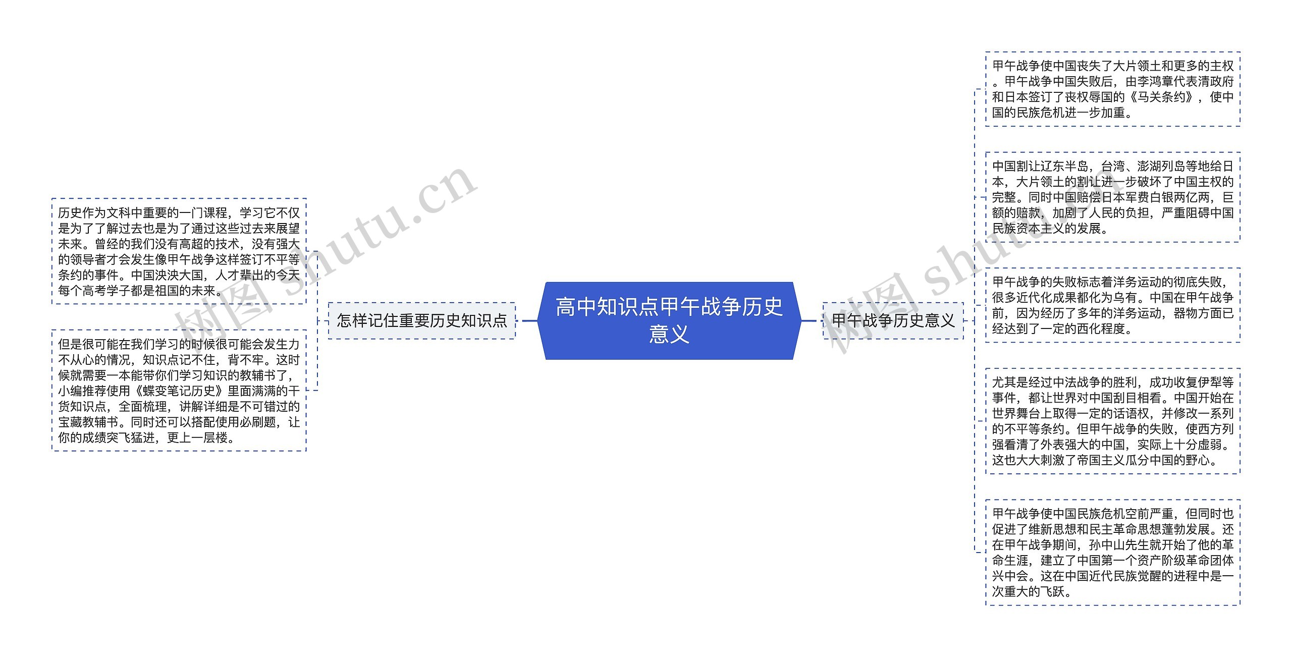 高中知识点甲午战争历史意义思维导图