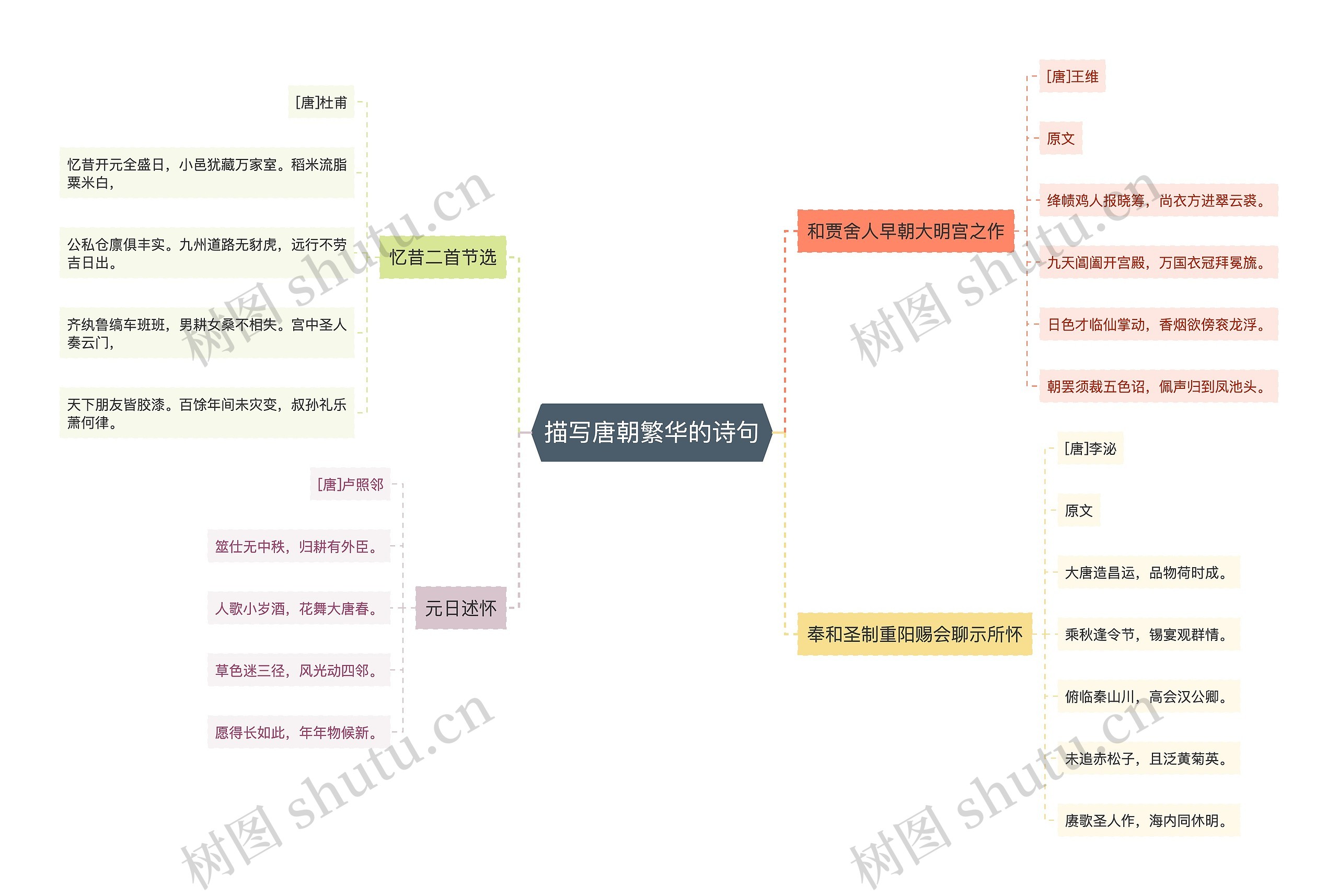 描写唐朝繁华的诗句思维导图