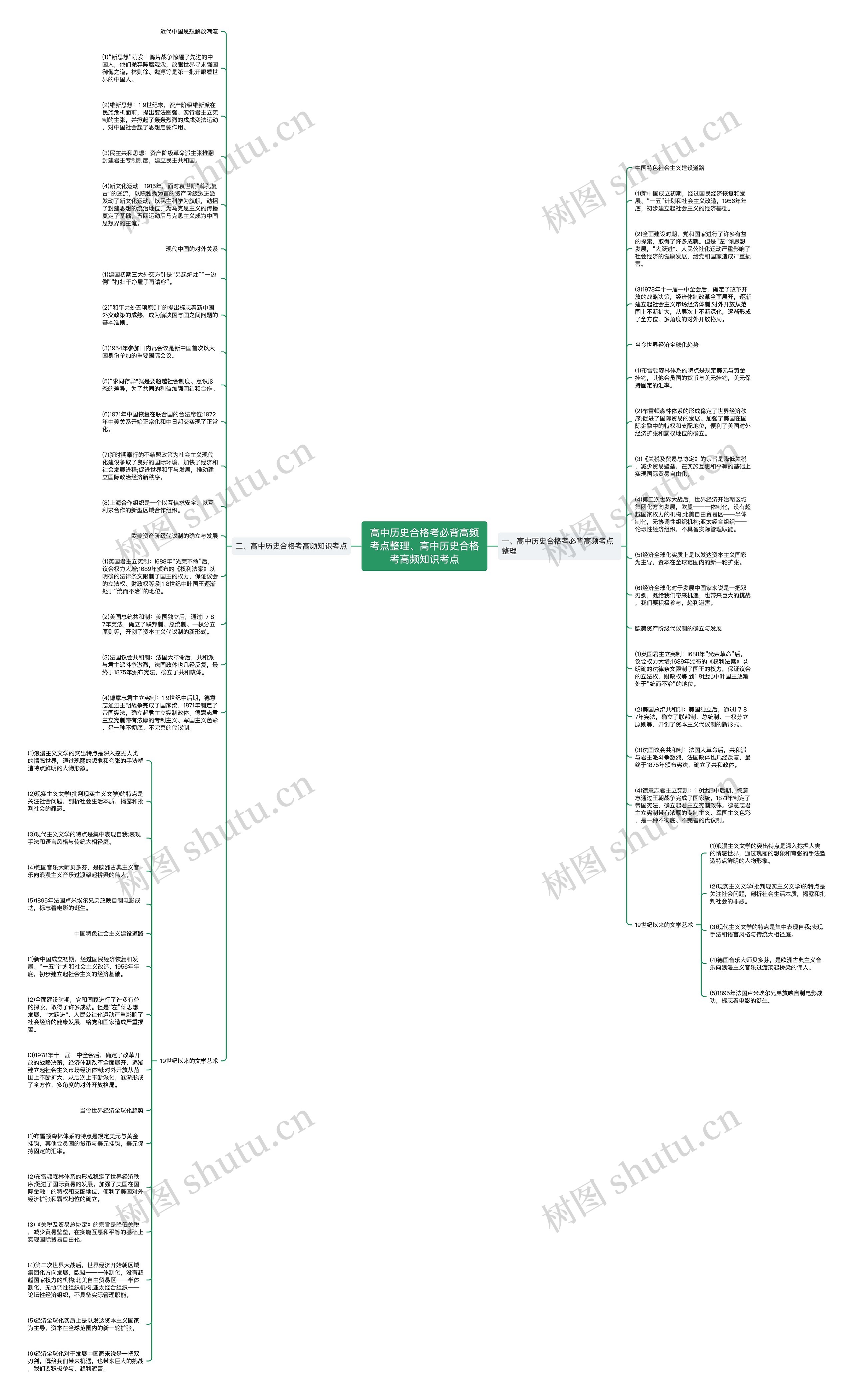 高中历史合格考必背高频考点整理、高中历史合格考高频知识考点思维导图