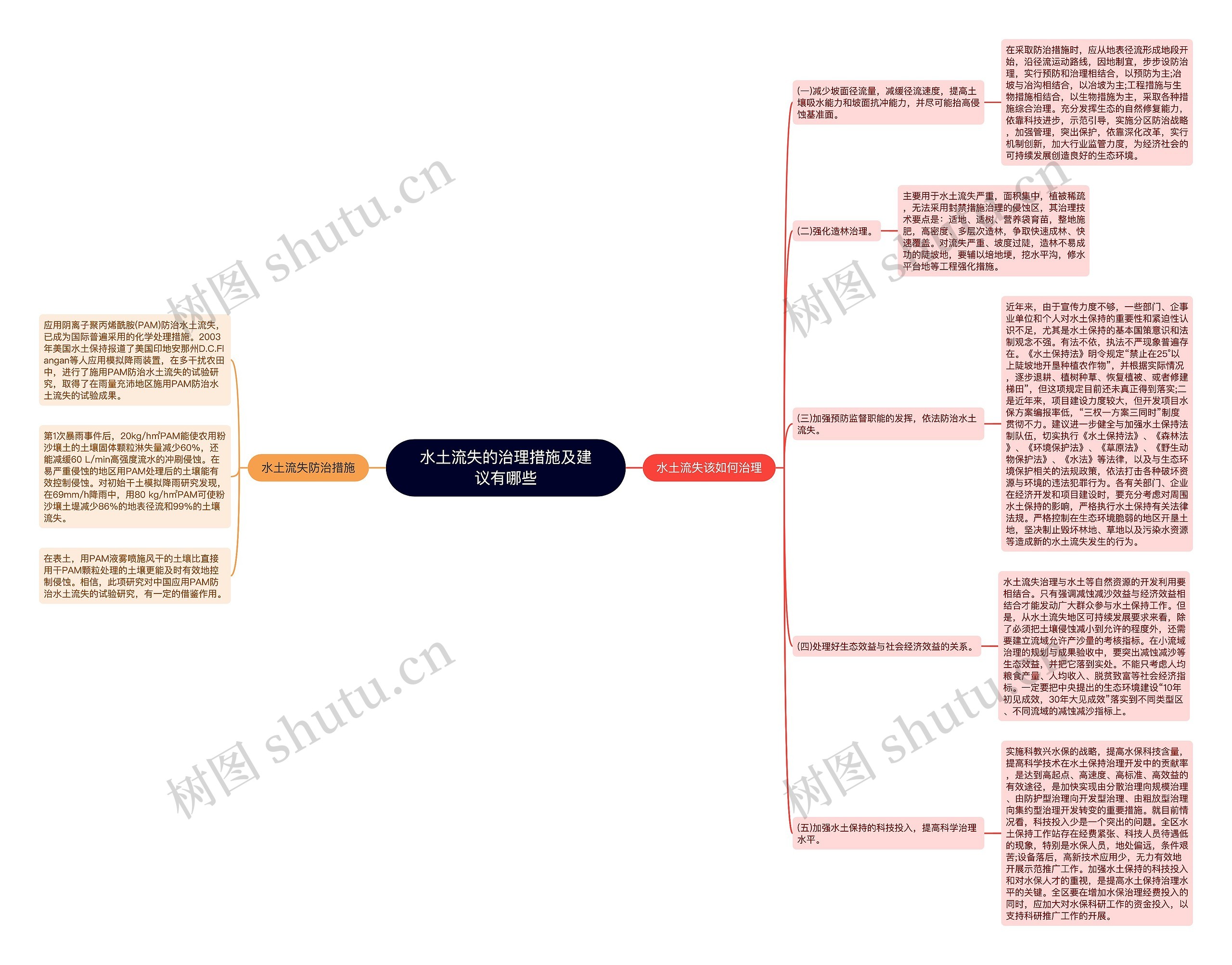 水土流失的治理措施及建议有哪些思维导图