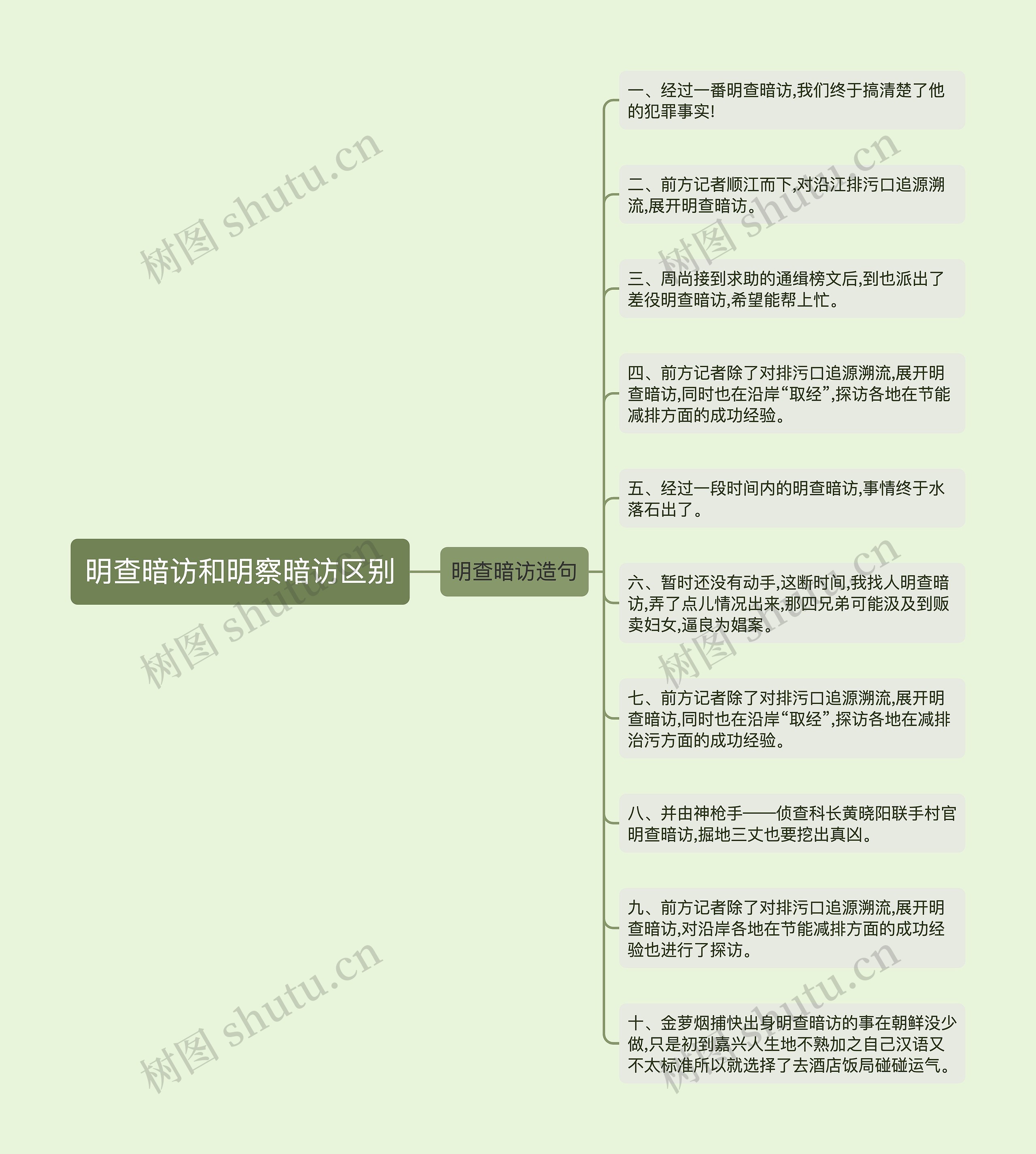 明查暗访和明察暗访区别思维导图