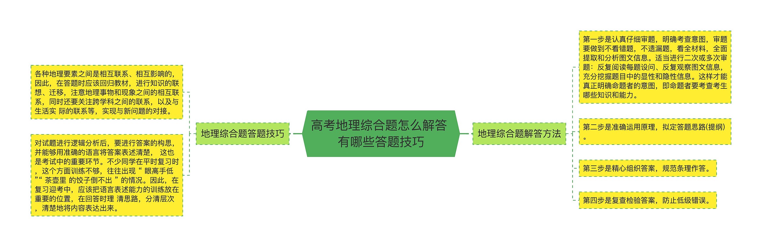 高考地理综合题怎么解答 有哪些答题技巧思维导图