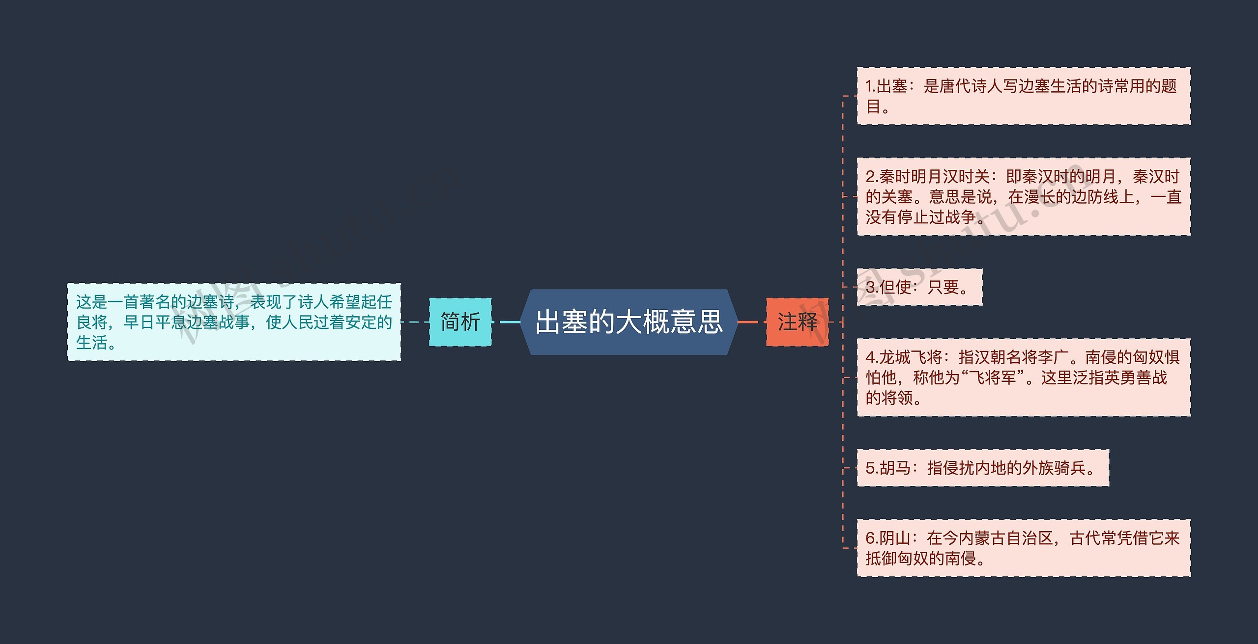 出塞的大概意思思维导图