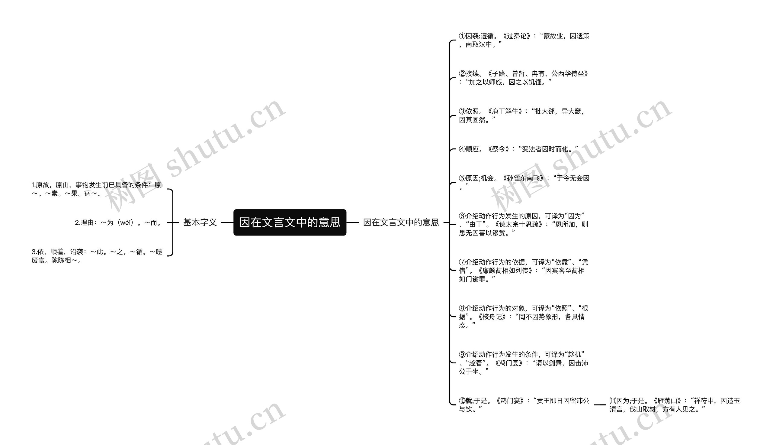 因在文言文中的意思思维导图