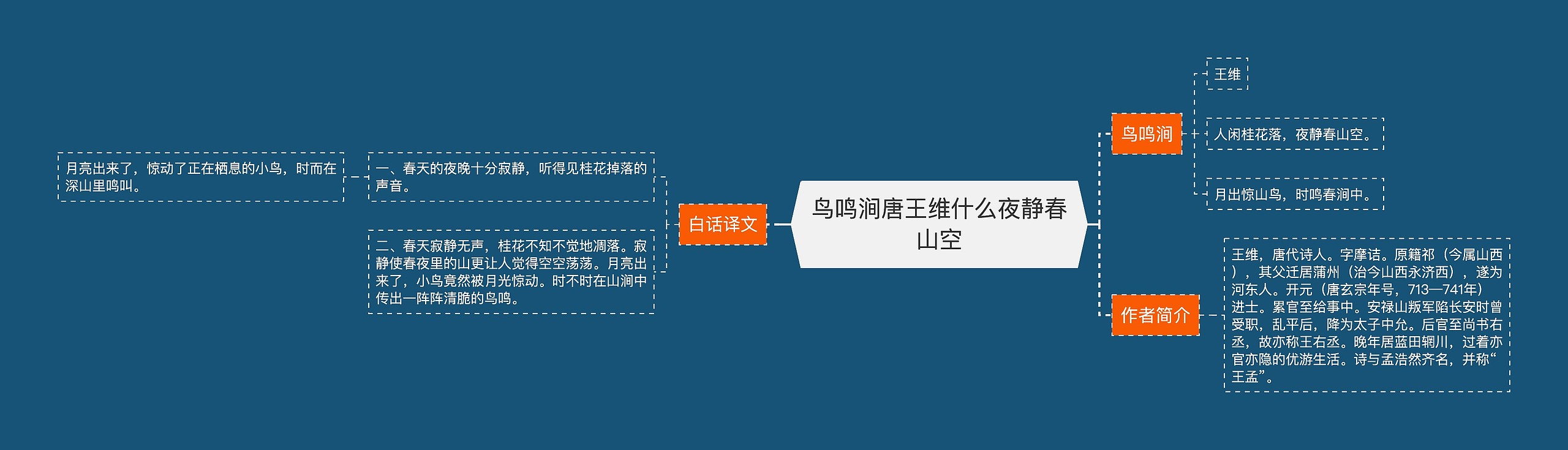 鸟鸣涧唐王维什么夜静春山空思维导图