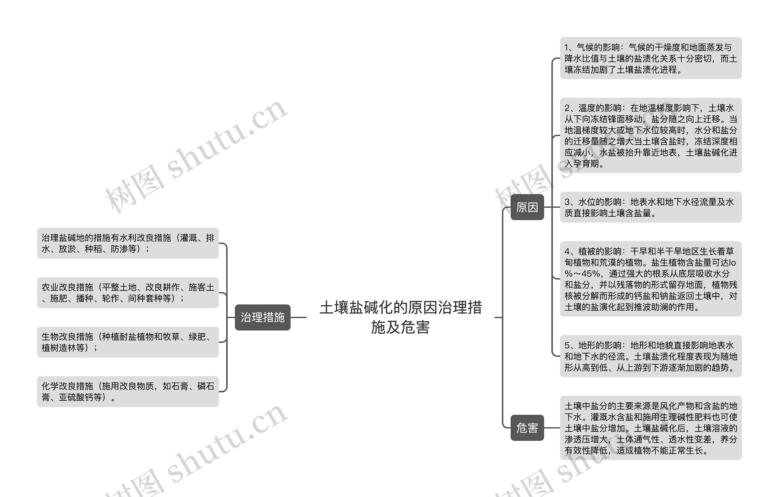 土壤盐碱化的原因治理措施及危害思维导图