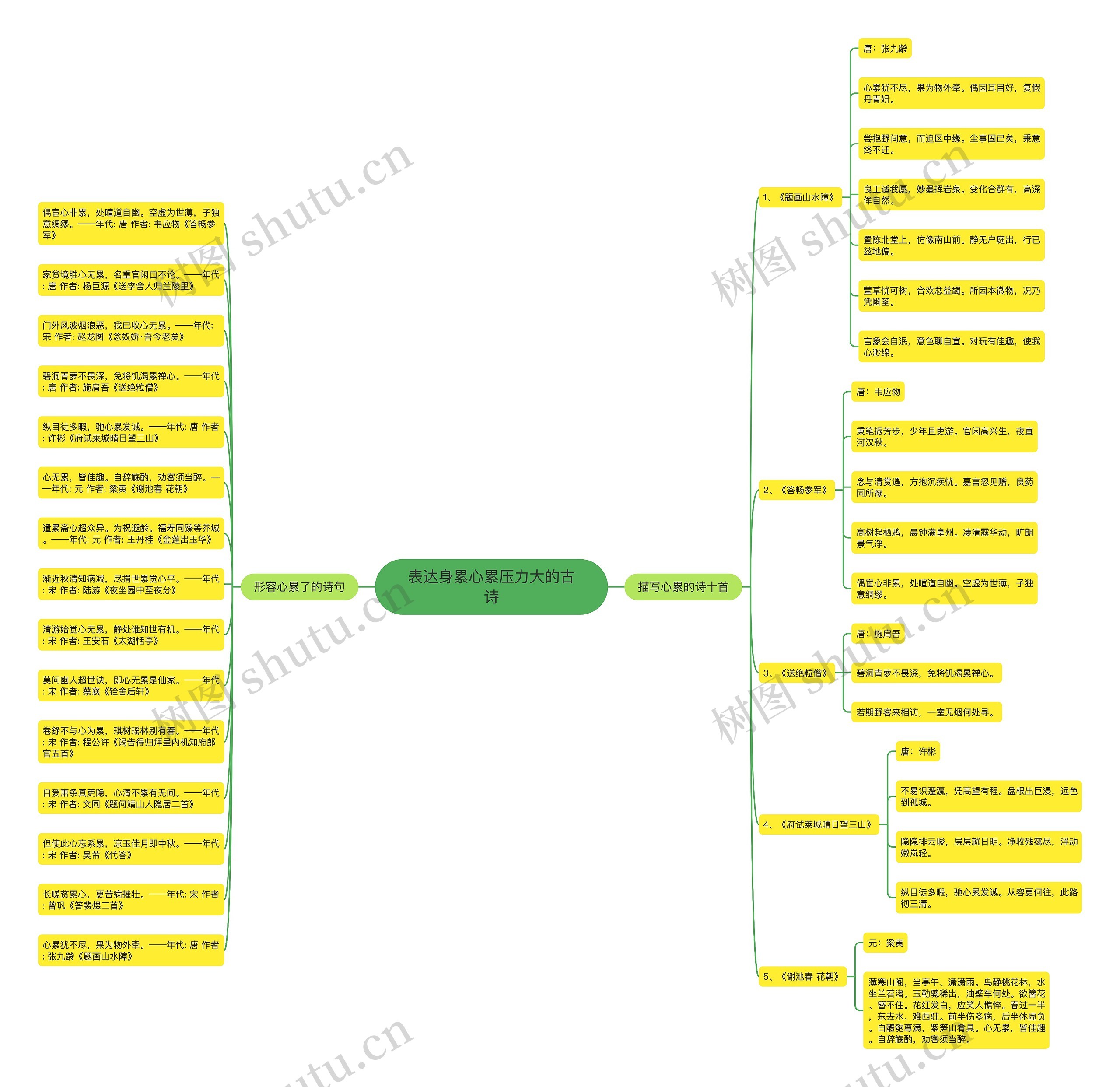 表达身累心累压力大的古诗思维导图