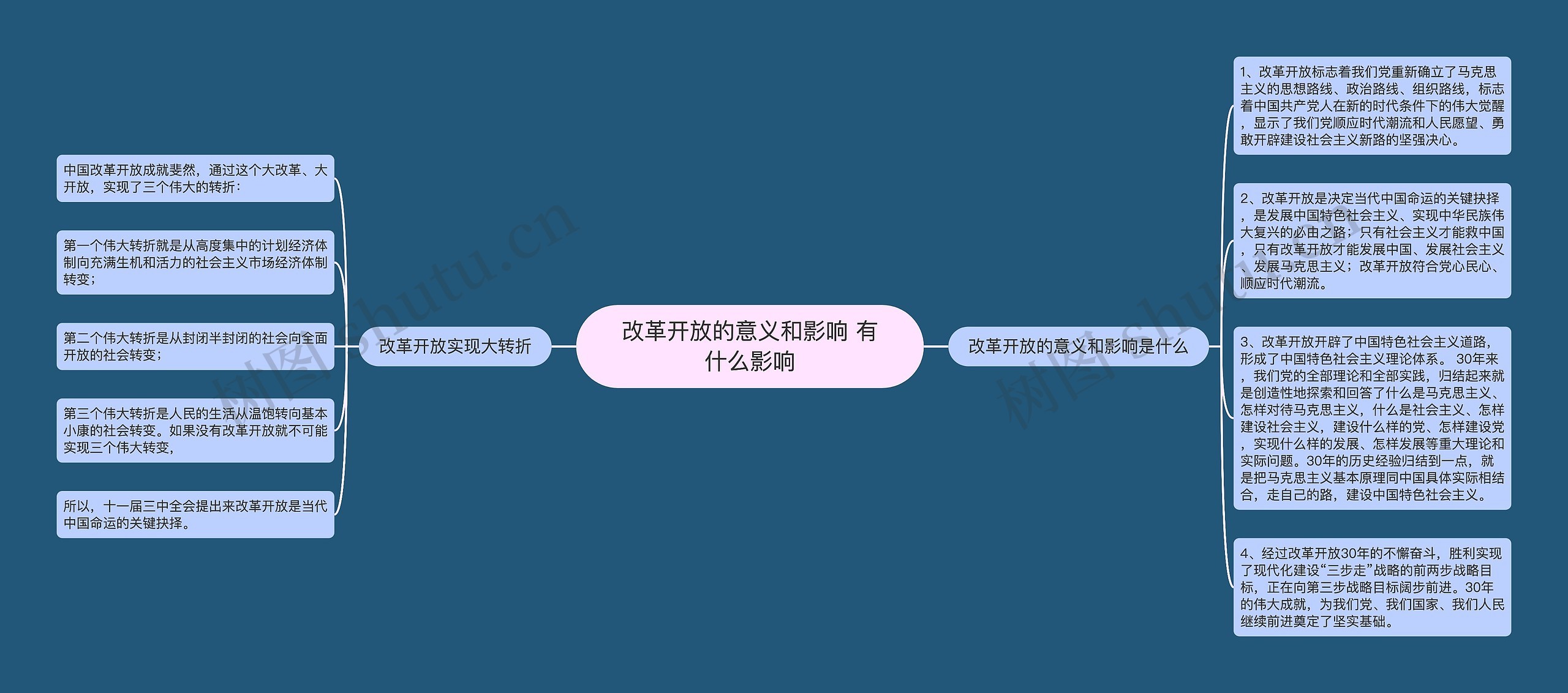 改革开放的意义和影响 有什么影响思维导图