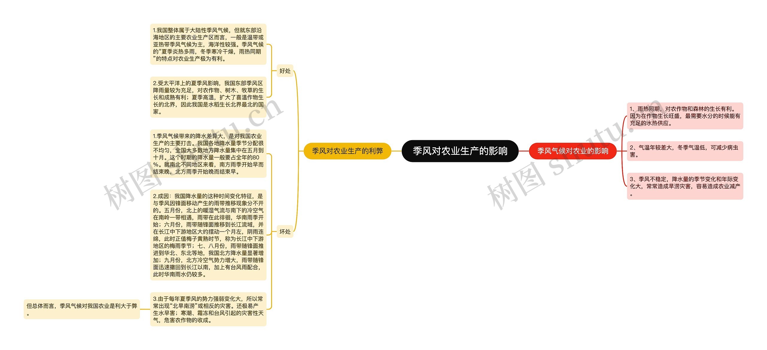 季风对农业生产的影响思维导图