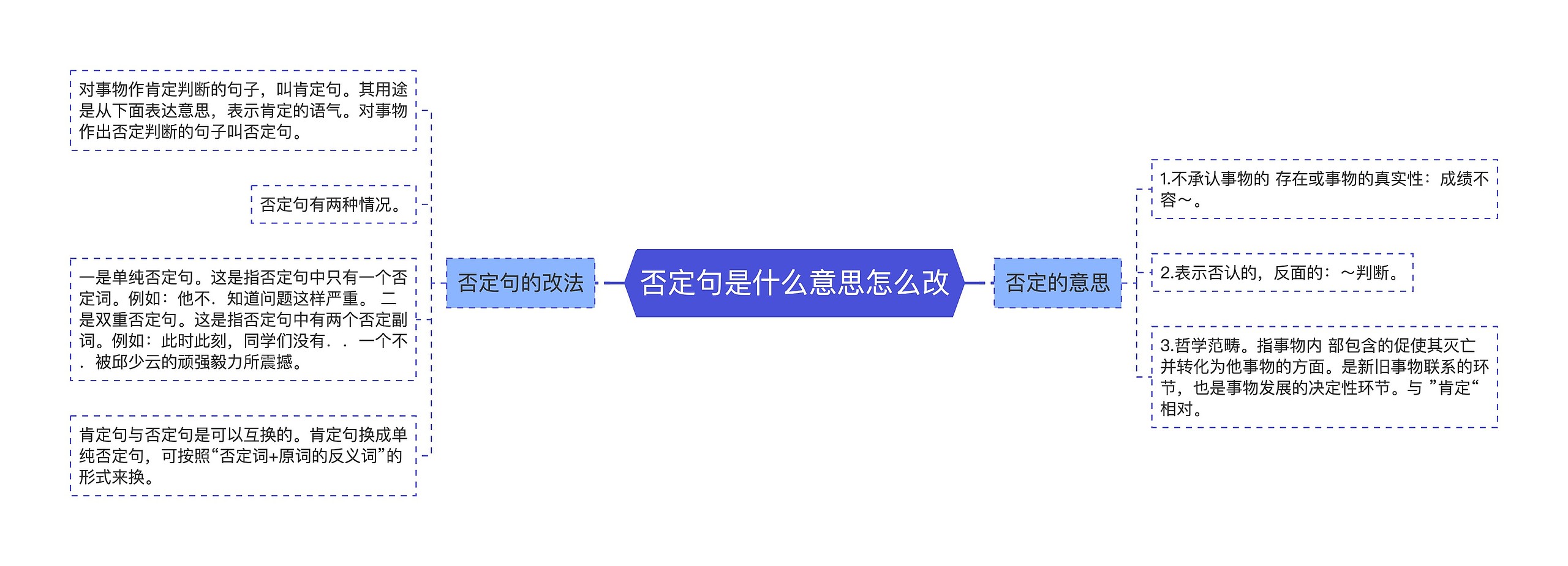 否定句是什么意思怎么改