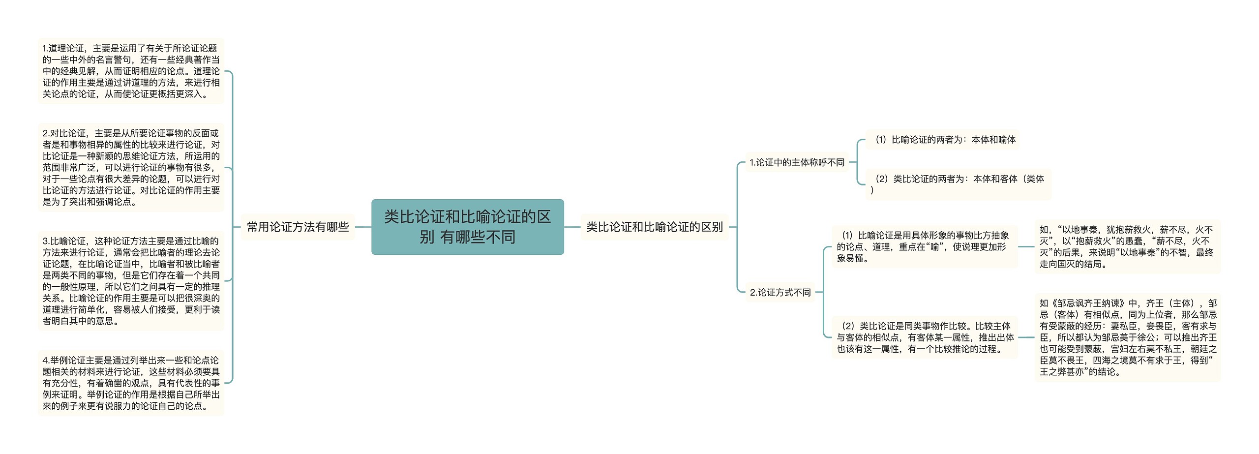 类比论证和比喻论证的区别 有哪些不同思维导图